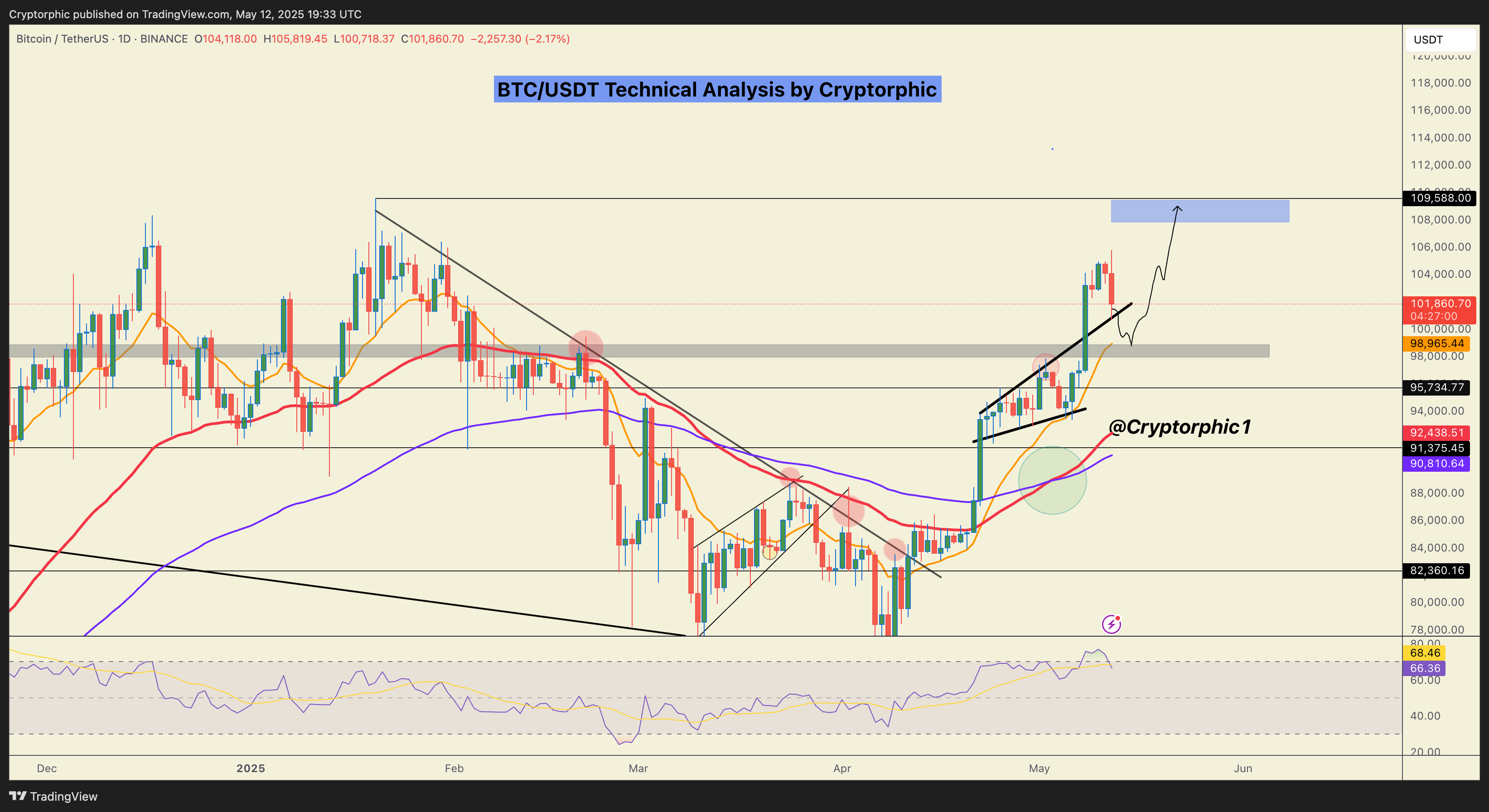 BINANCE:BTCUSDT Chart Image by Cryptorphic
