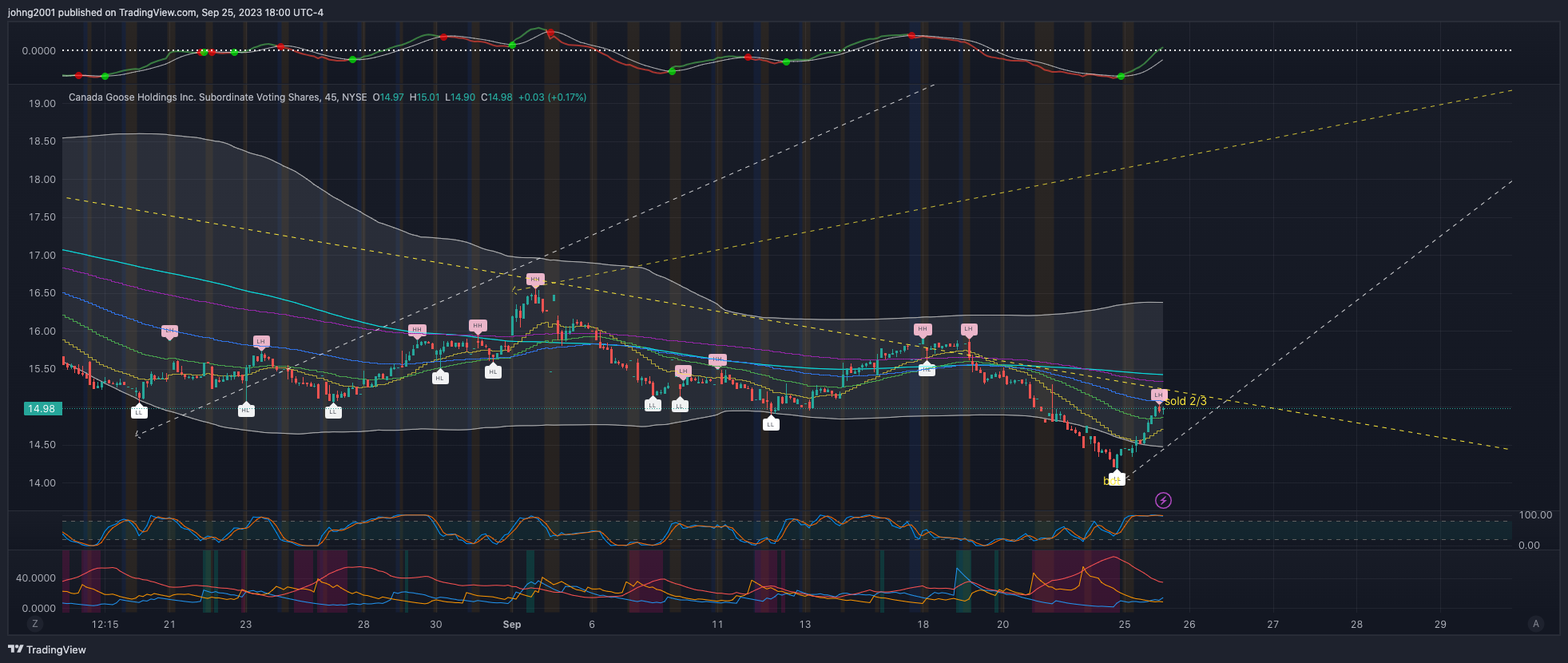 BATS:GOOS Chart Image by johng2001