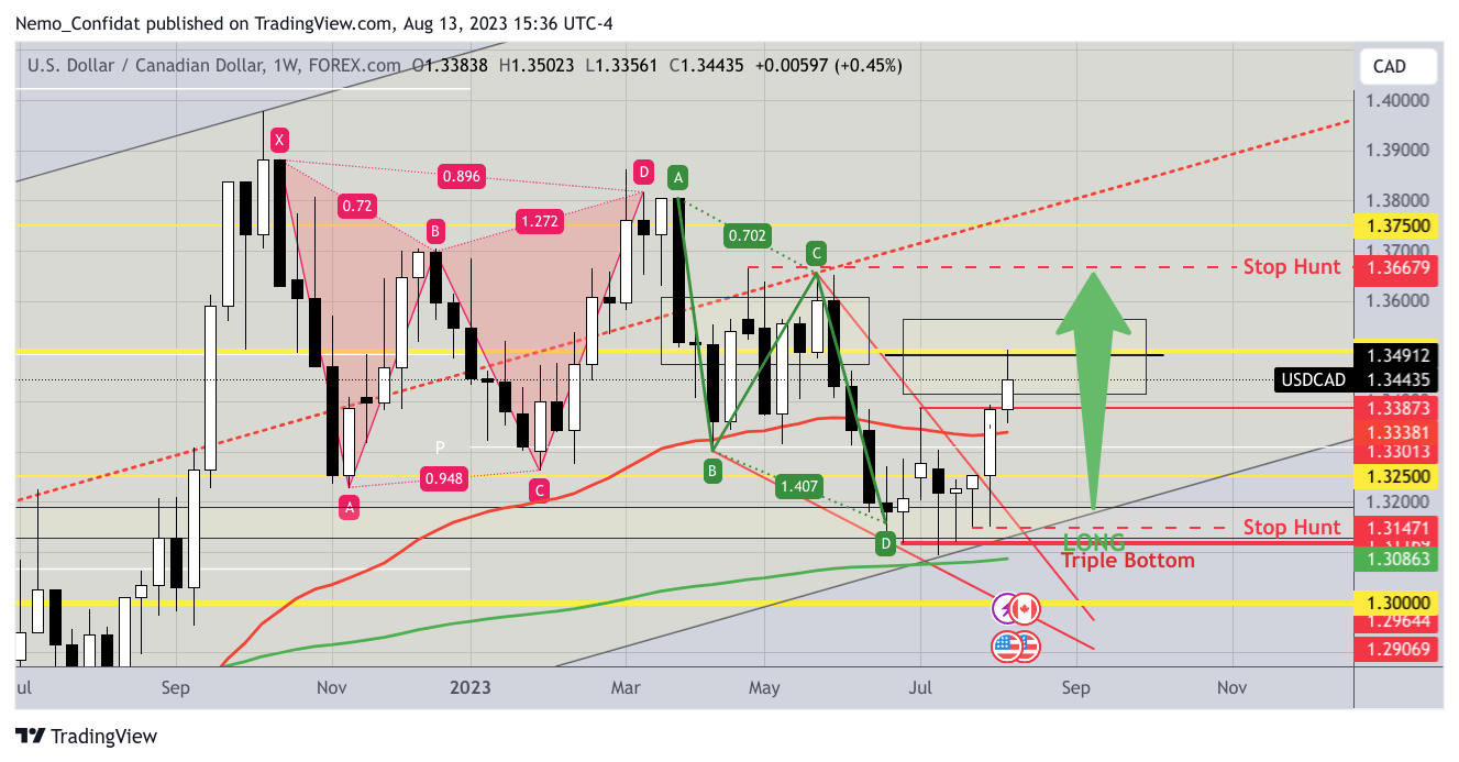 FOREXCOM:USDCAD Chart Image by Nemo_Confidat