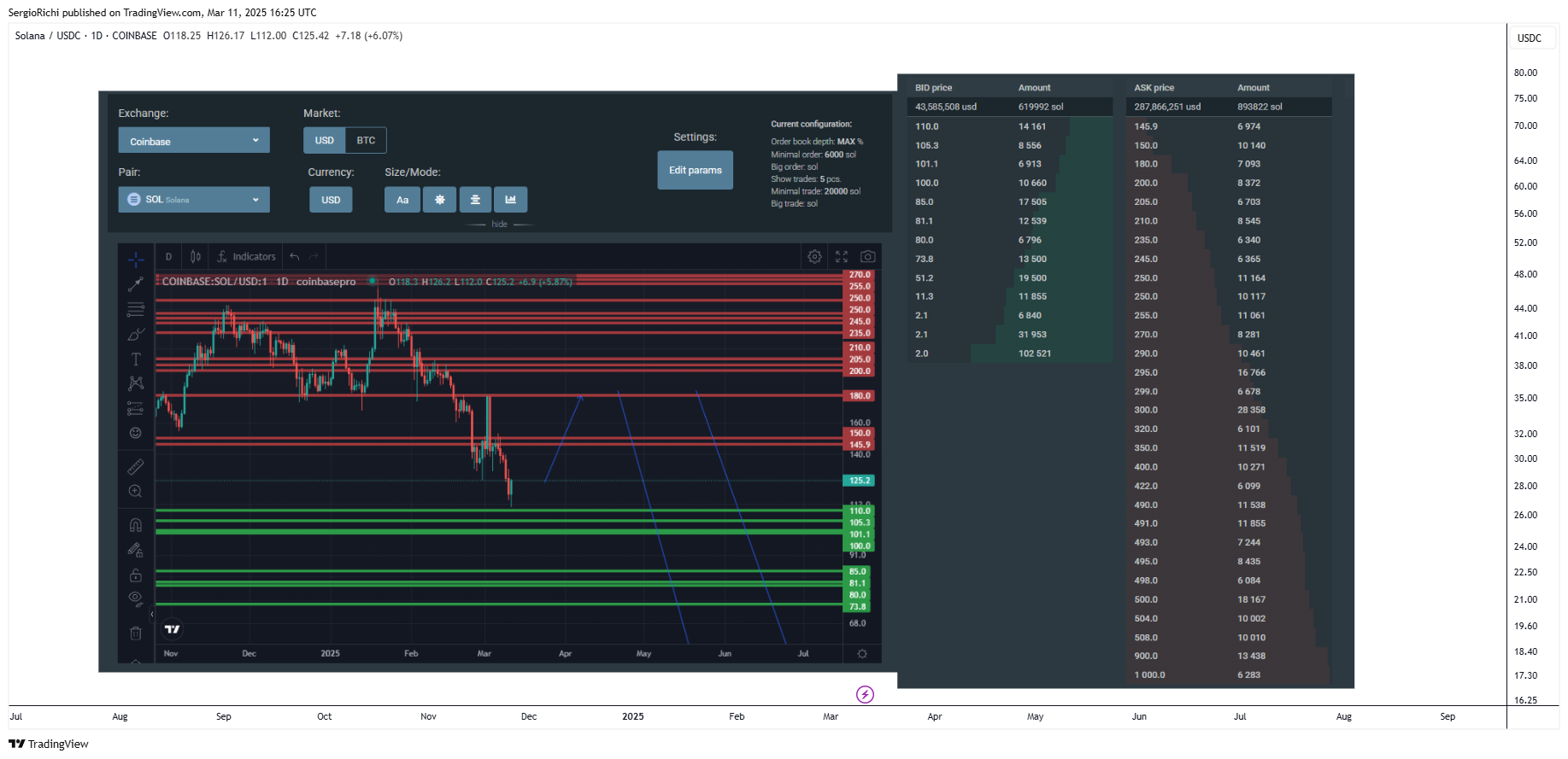 COINBASE:SOLUSDC Chart Image by SergioRichi