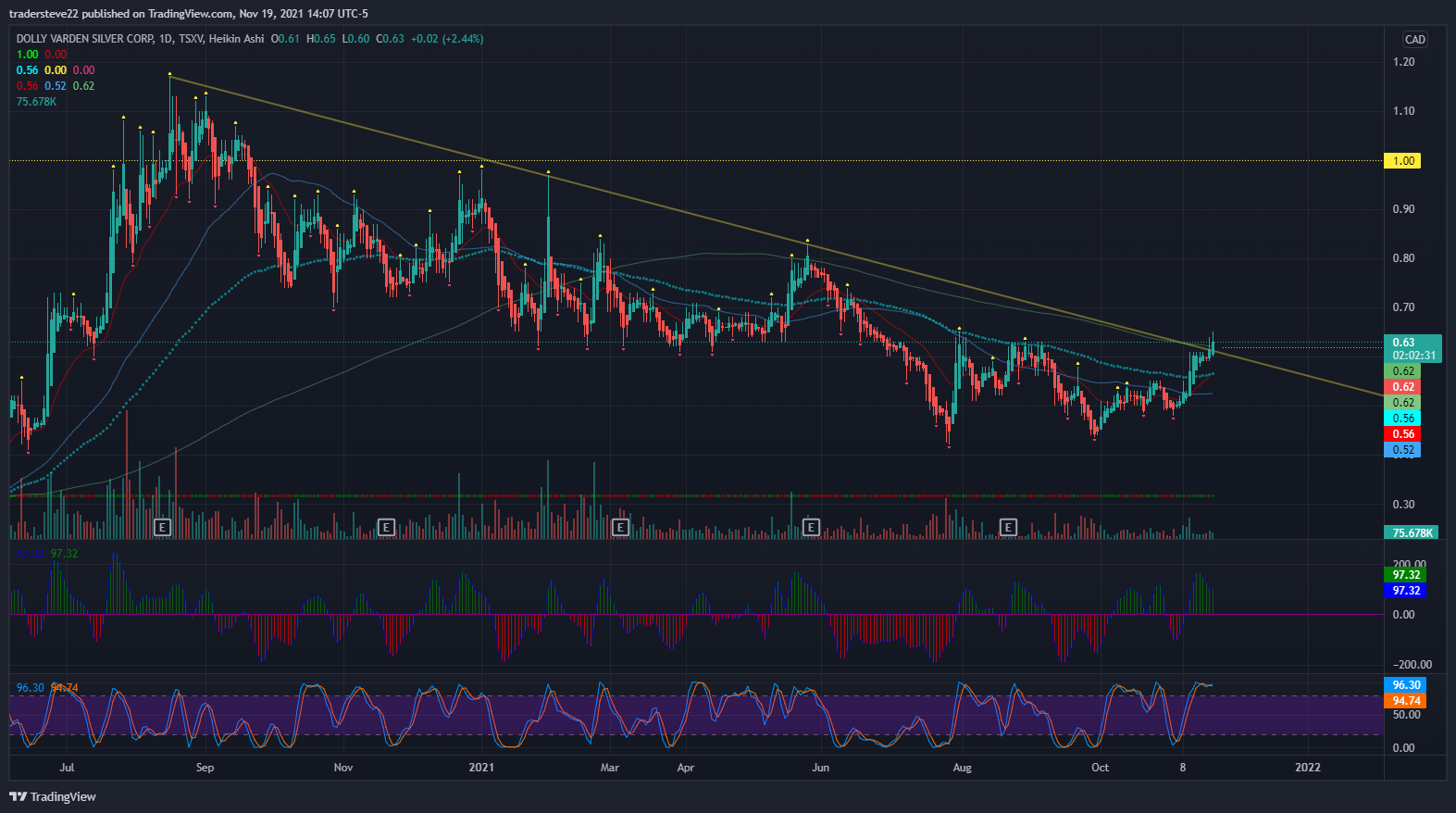 TSXV:DV Chart Image by tradersteve22