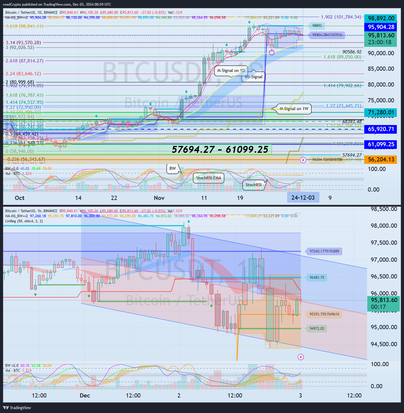 BINANCE:BTCUSDT Chart Image by readCrypto