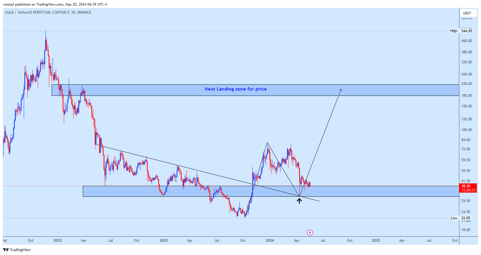 BINANCE:EGLDUSDT.P Chart Image by weslad