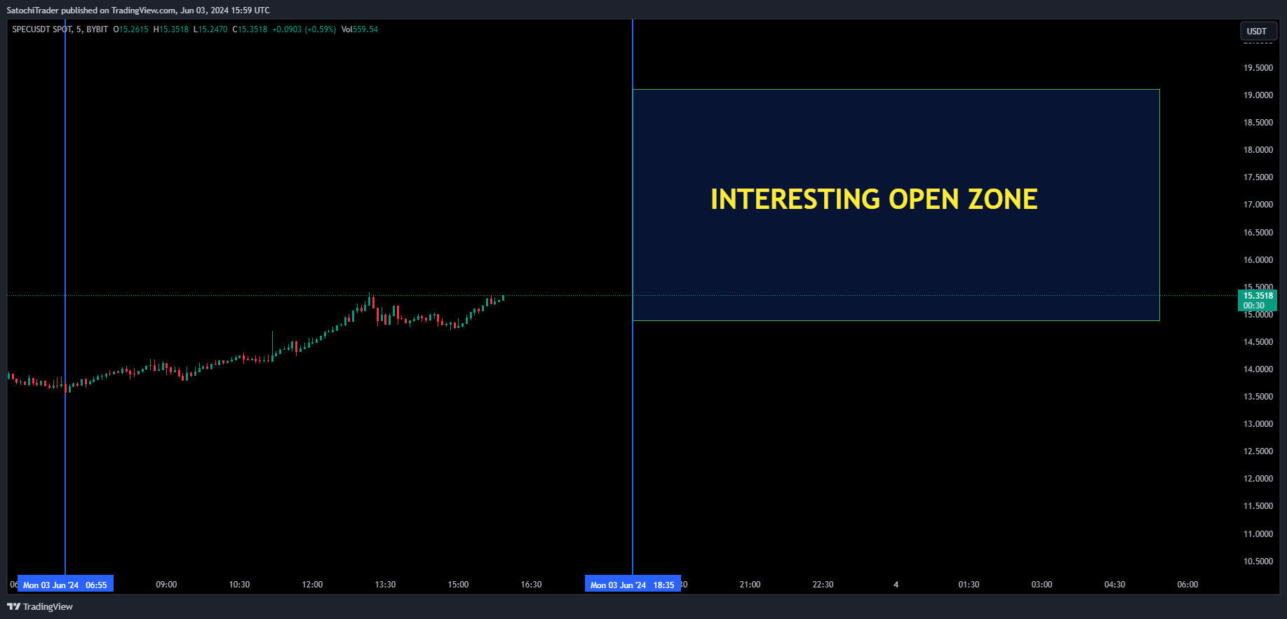 BYBIT:SPECUSDT Chart Image by SatochiTrader
