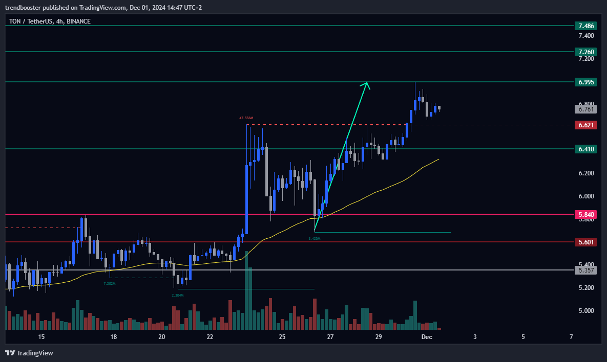 BINANCE:TONUSDT Chart Image by trendbooster