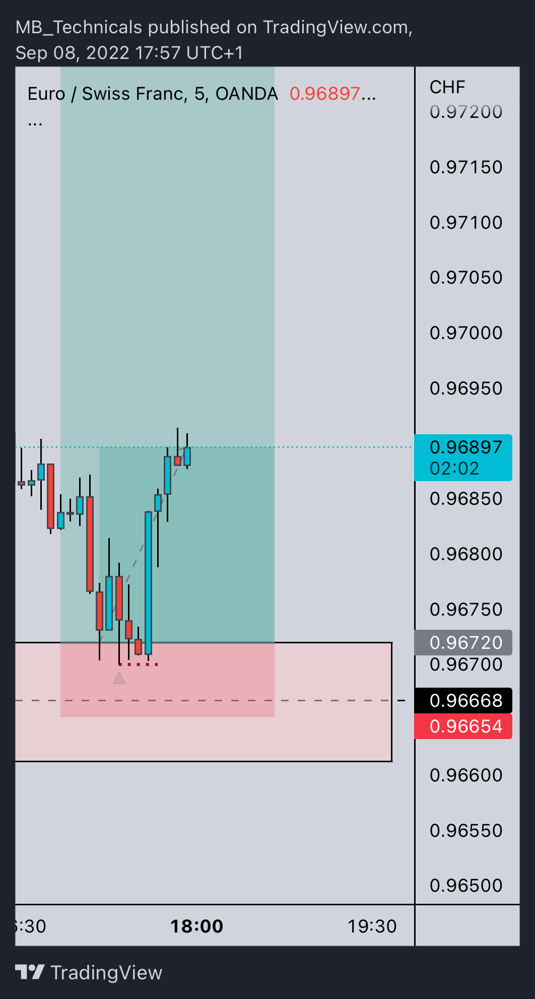 OANDA:EURCHF Chart Image by MB_Technicals