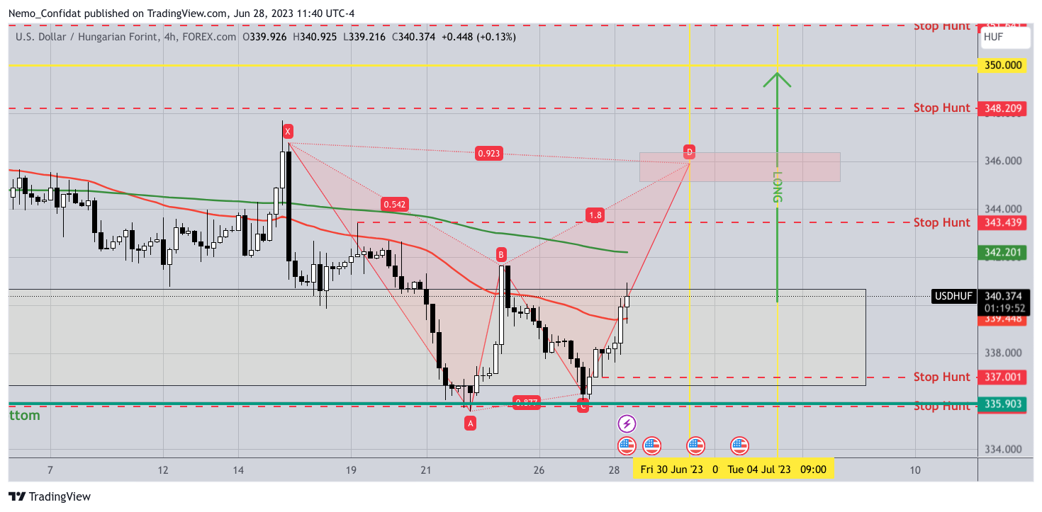 FOREXCOM:USDHUF Chart Image by Nemo_Confidat