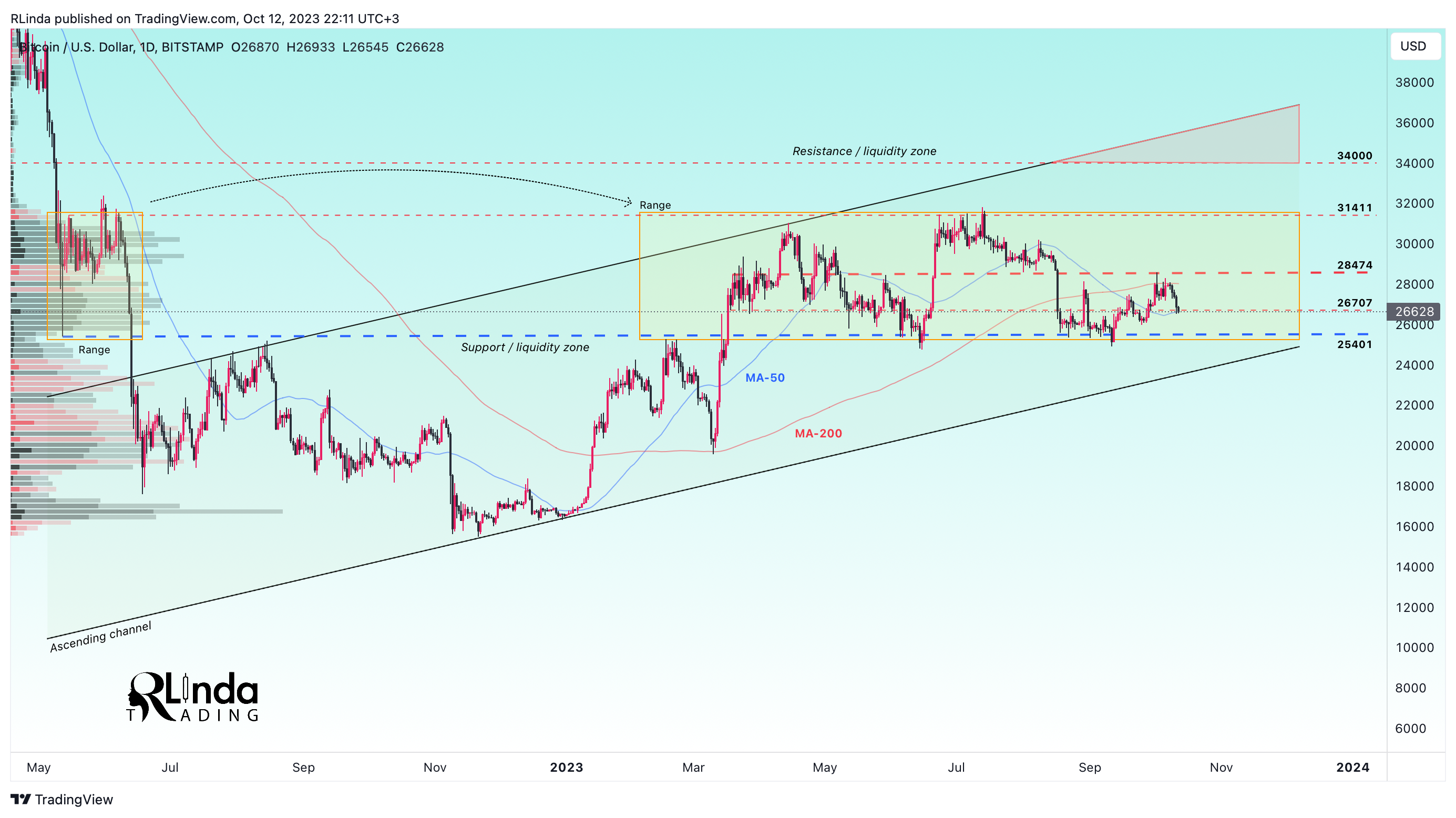 BITSTAMP:BTCUSD Chart Image by RLinda