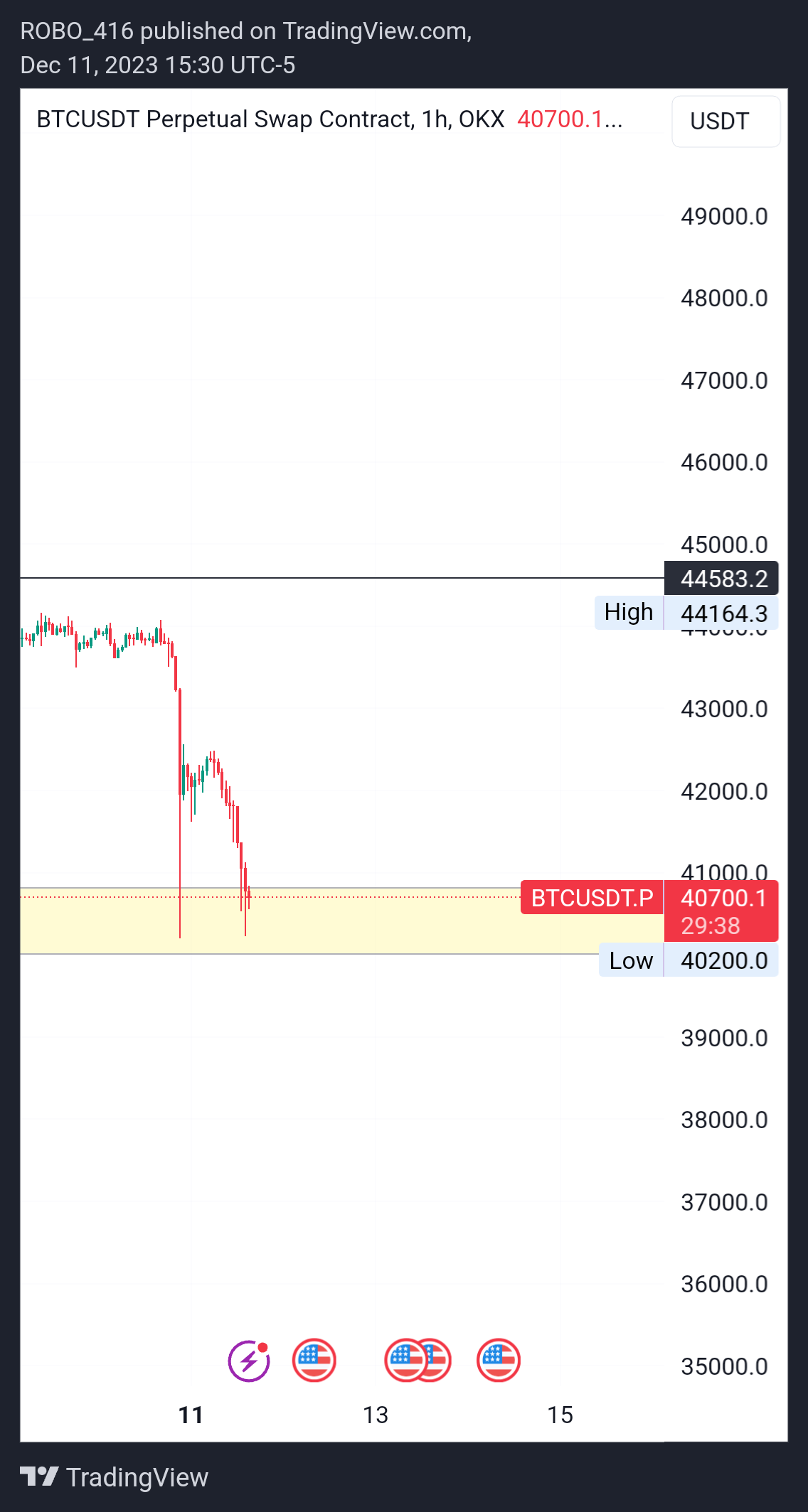 OKX:BTCUSDT.P Chart Image by ROBO416