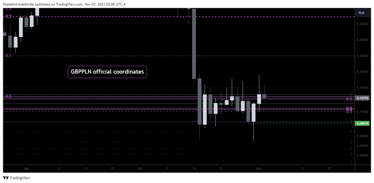 OANDA:GBPPLN Chart Image by PopiaMytravelbirdie