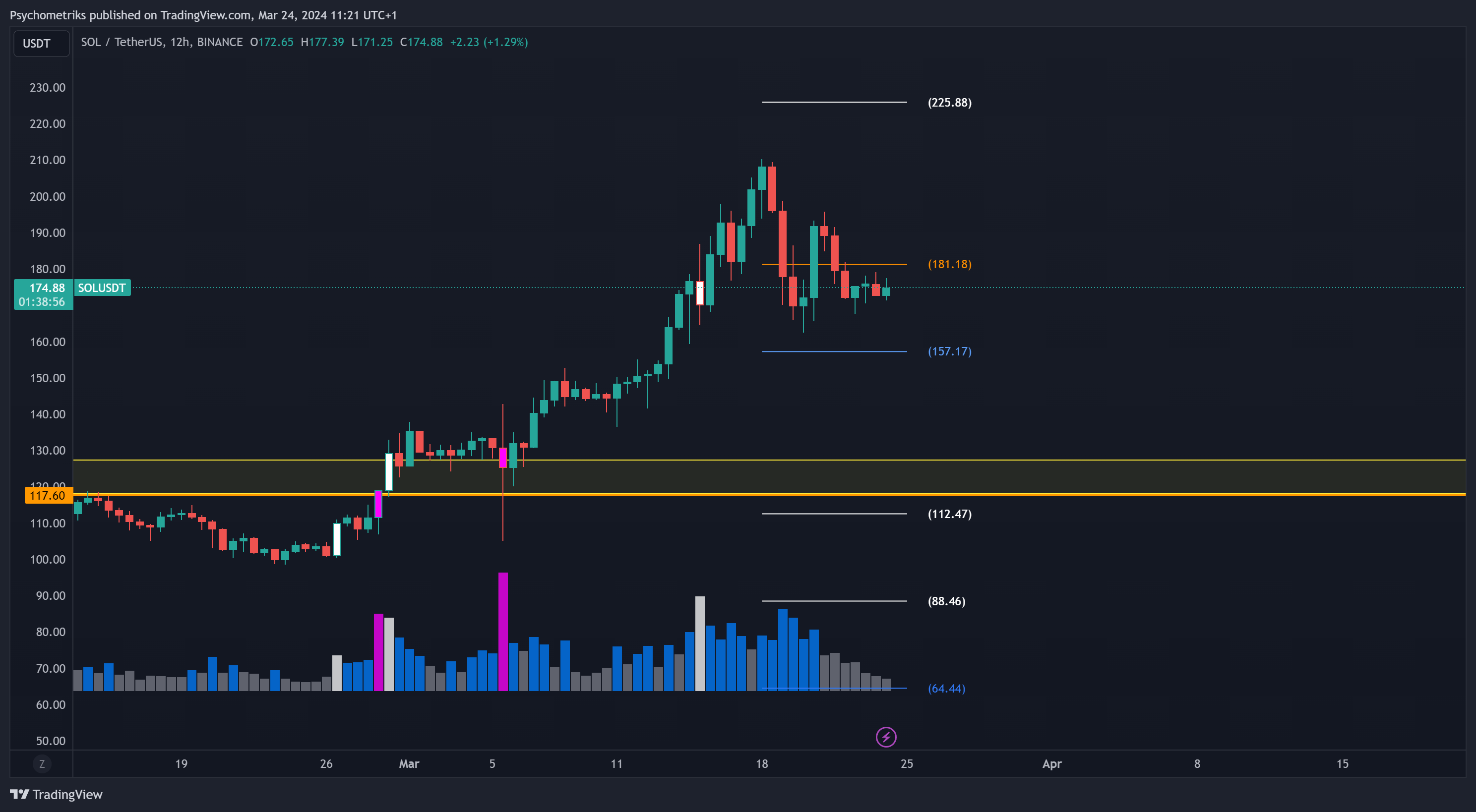BINANCE:SOLUSDT Chart Image by Psychometriks