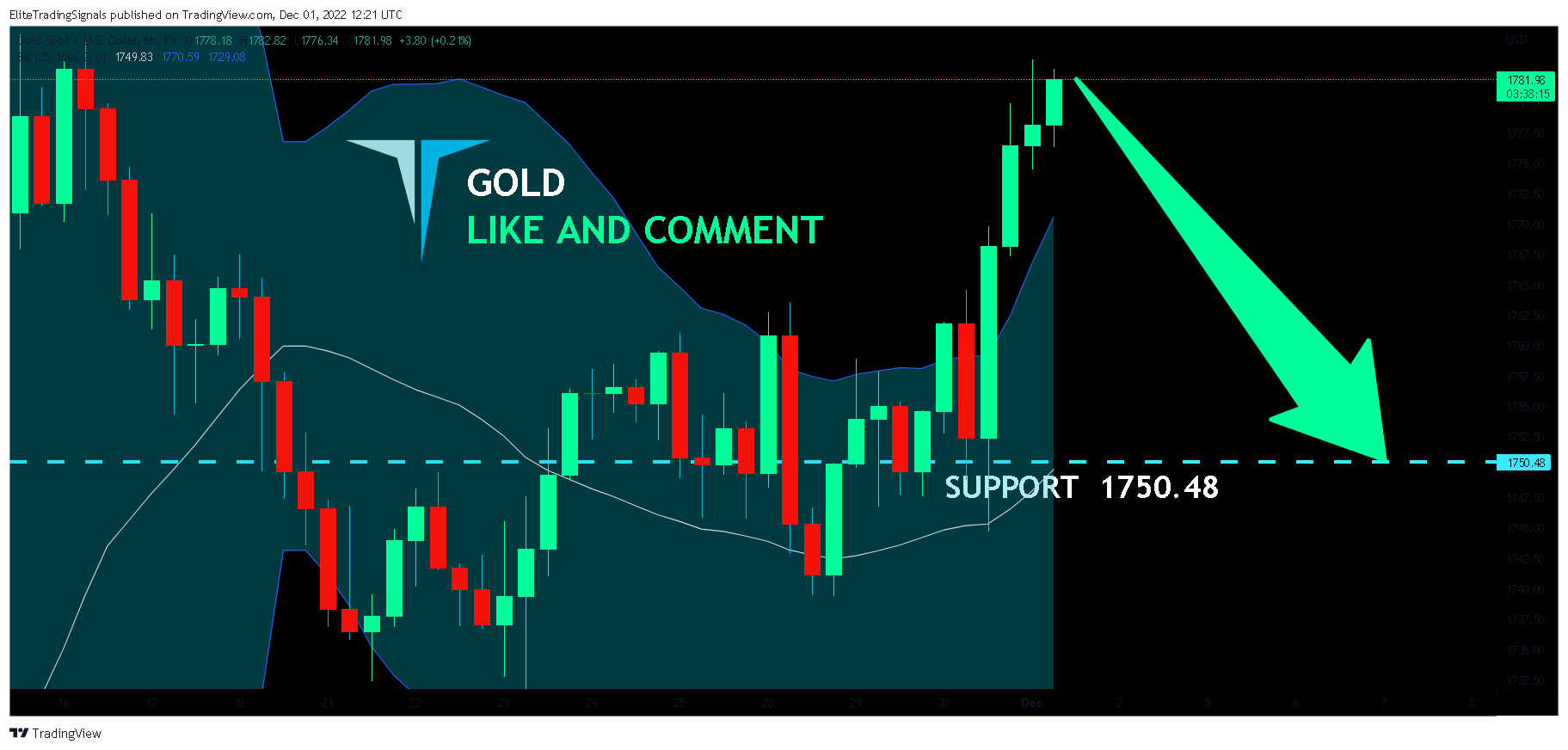 FX:XAUUSD Chart Image by EliteTradingSignals