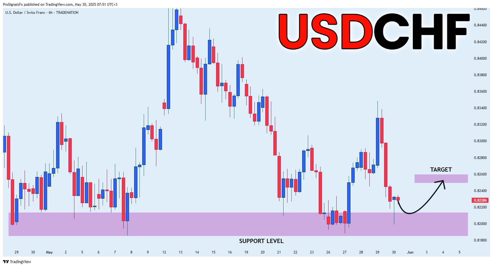 TRADENATION:USDCHF Chart Image by ProSignalsFx