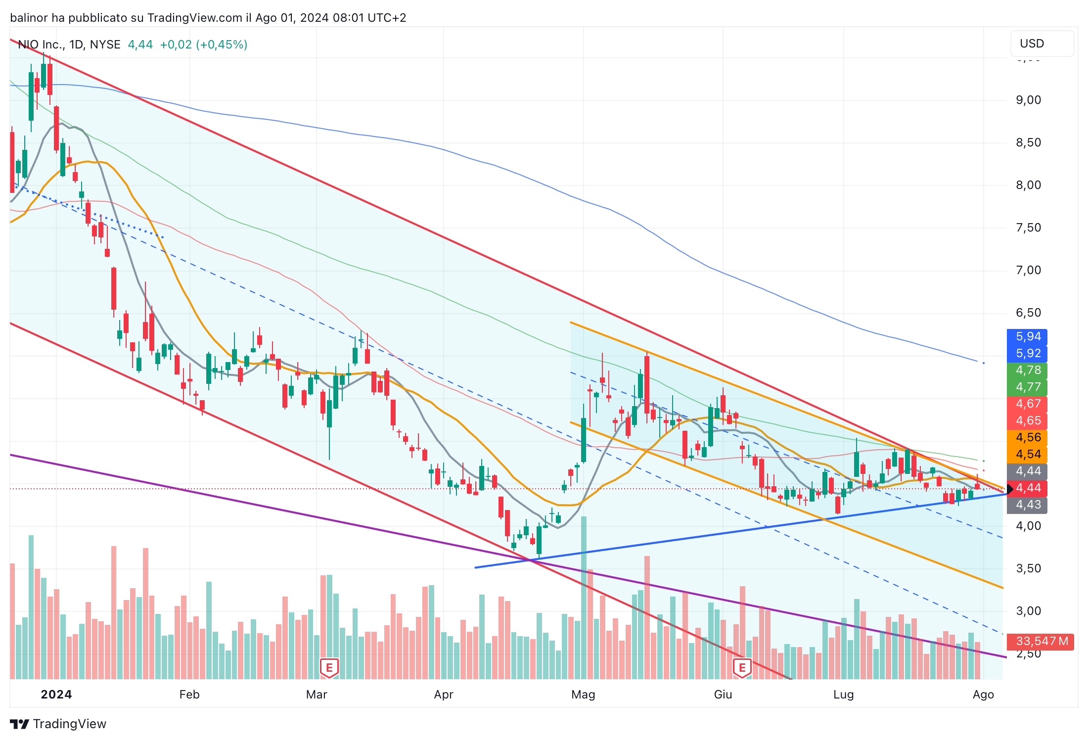 BATS:NIO Chart Image by balinor