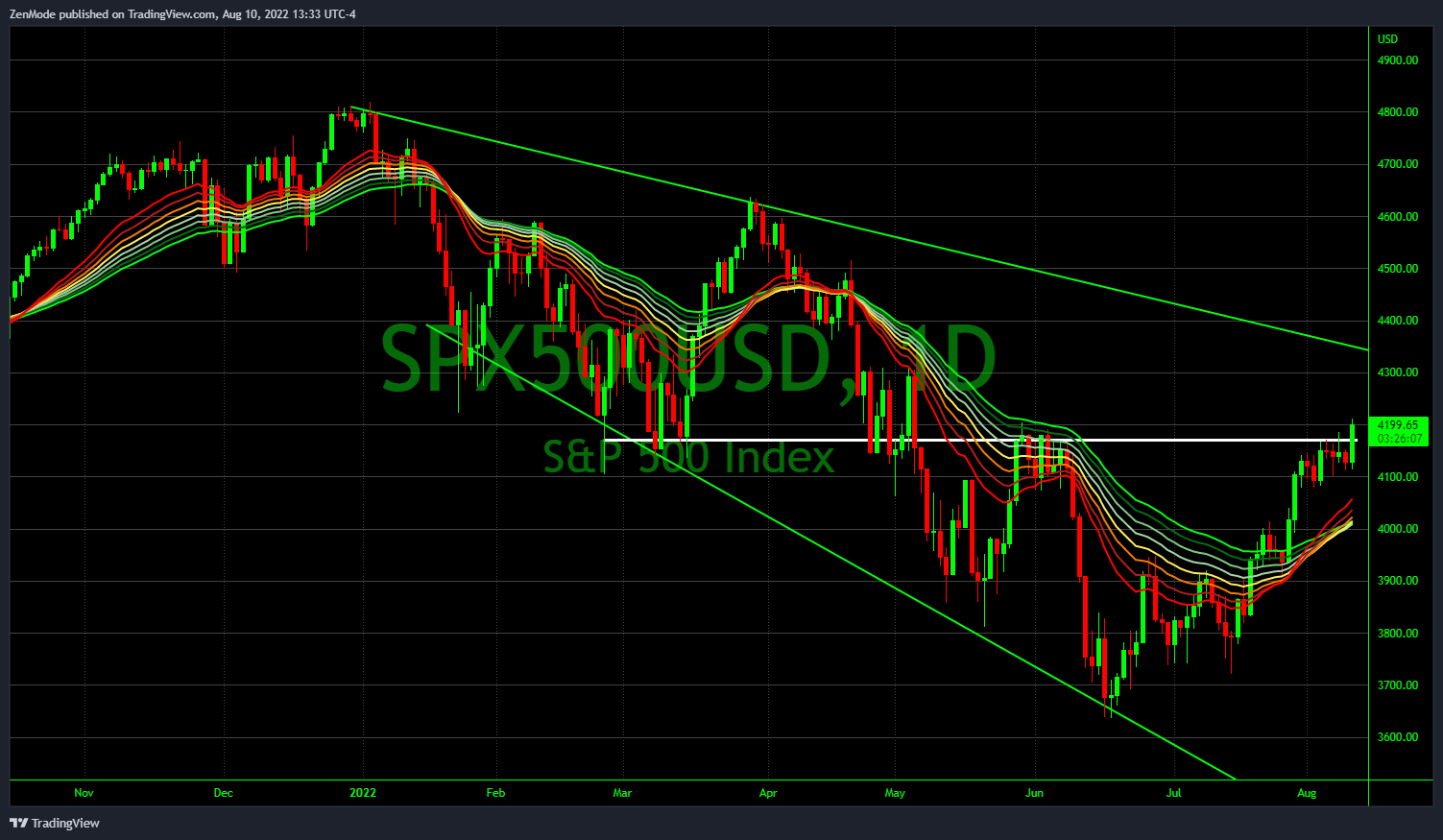 OANDA:SPX500USD Chart Image by ZenMode