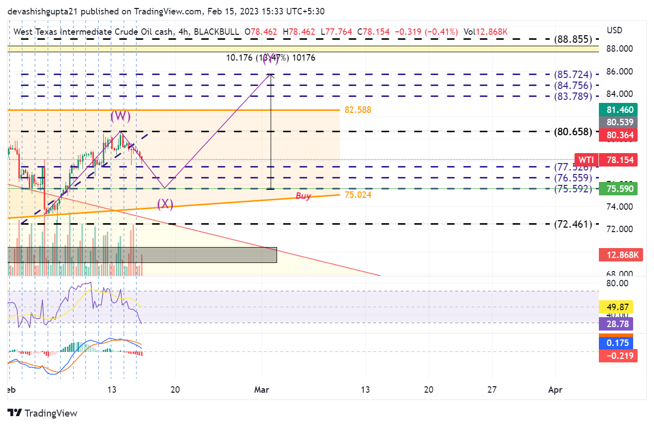 BLACKBULL:WTI Chart Image by devashishgupta21