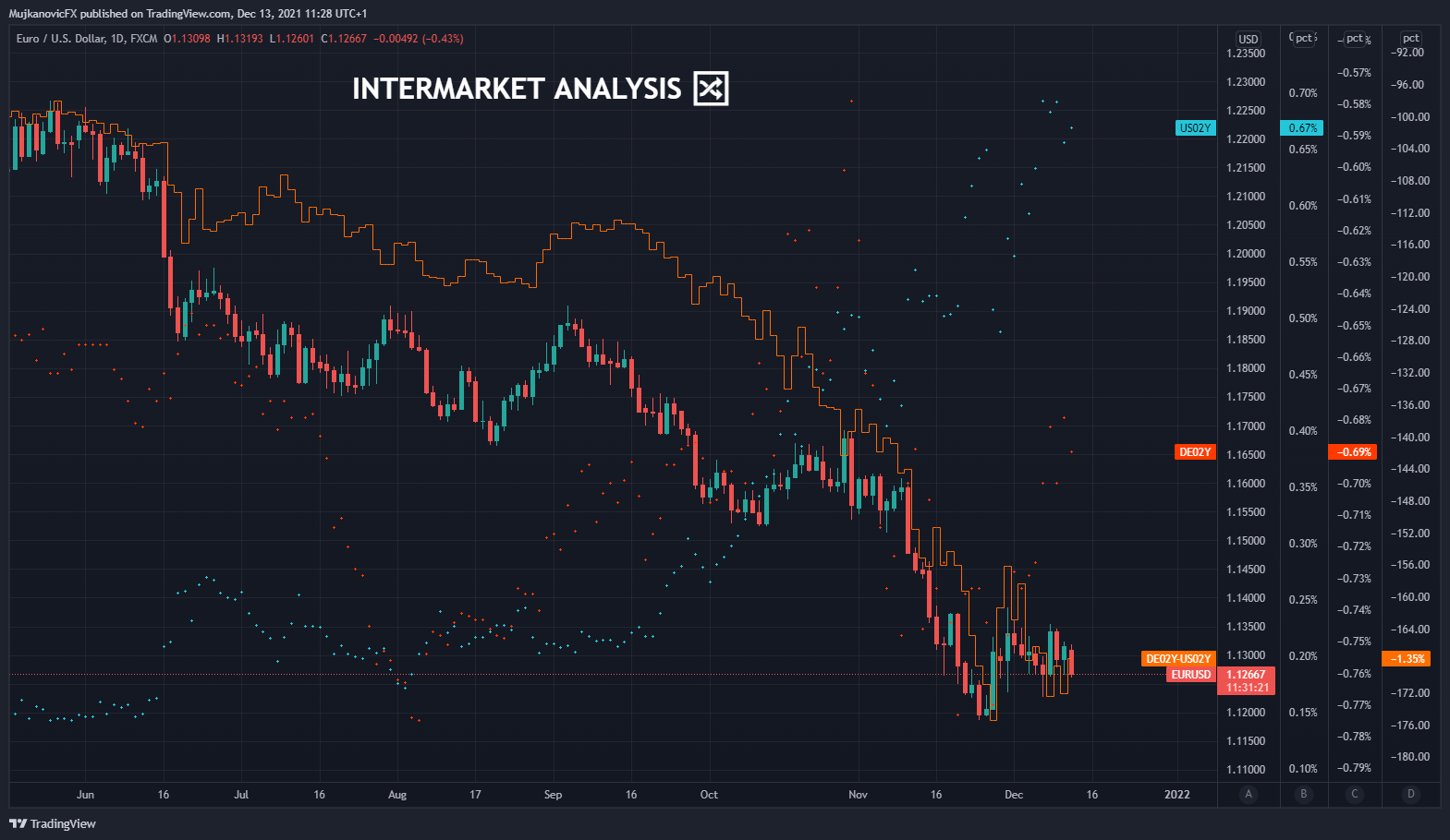 FX:EURUSD Chart Image by MujkanovicFX