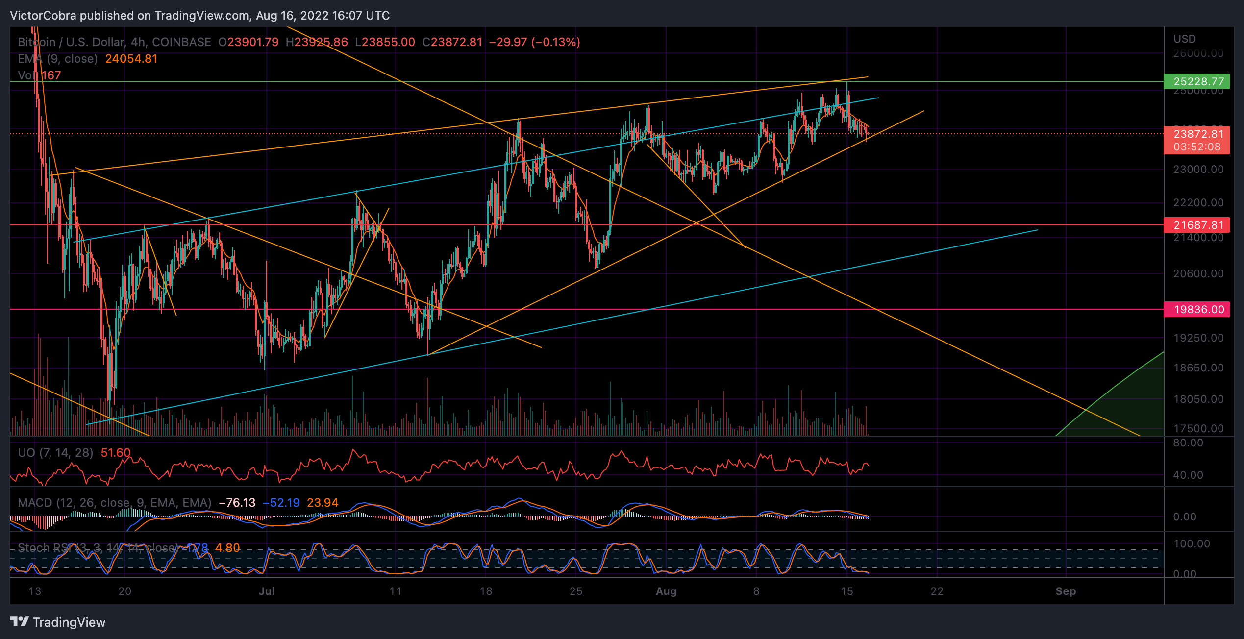 COINBASE:BTCUSD Chart Image by VictorCobra