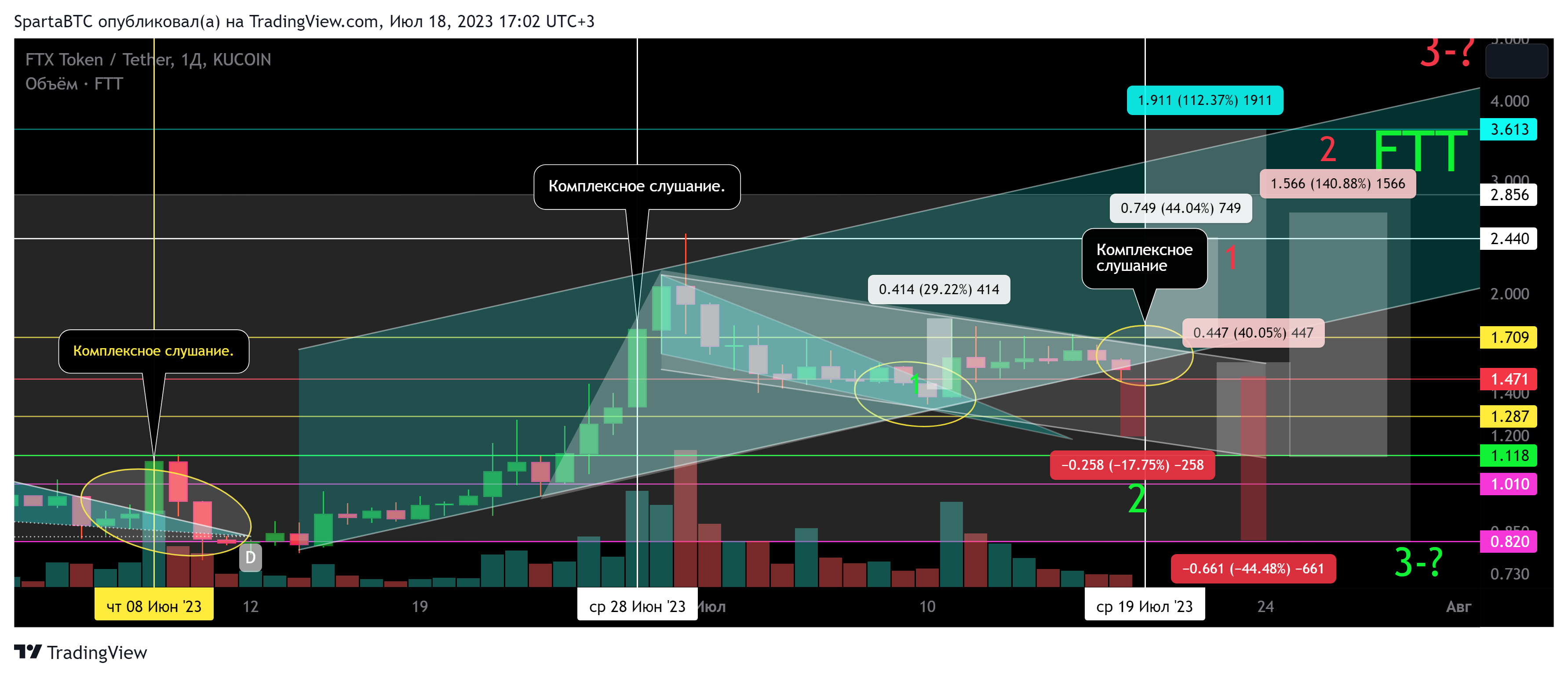 KUCOIN:FTTUSDT Chart Image by SpartaBTC