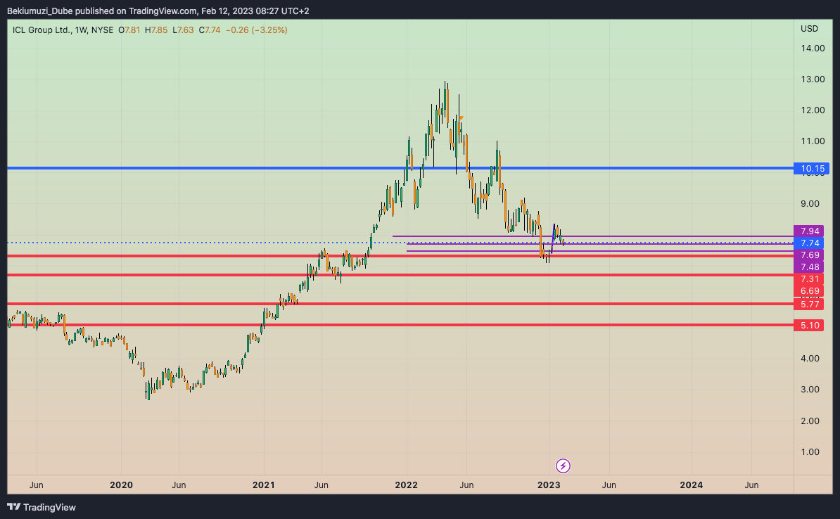 NYSE:ICL Chart Image by Bekiumuzi_Dube
