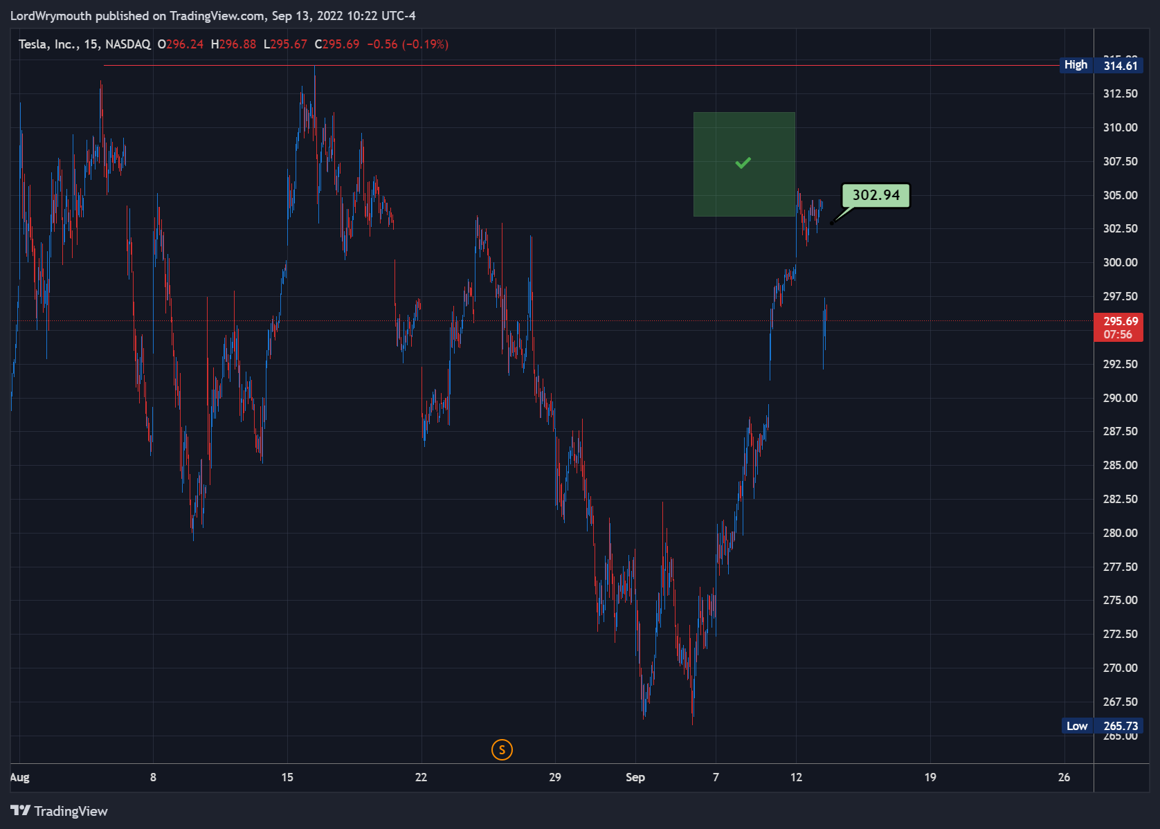 NASDAQ:TSLA Chart Image by LordWrymouth