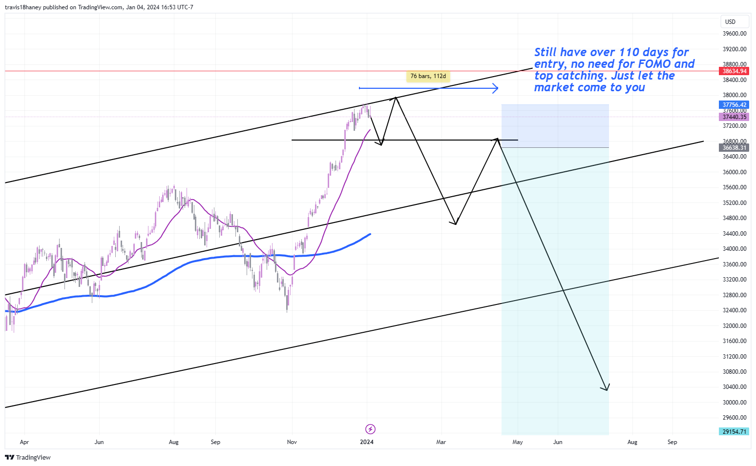 TVC:DJI Chart Image by Dow_Jones_Maestro