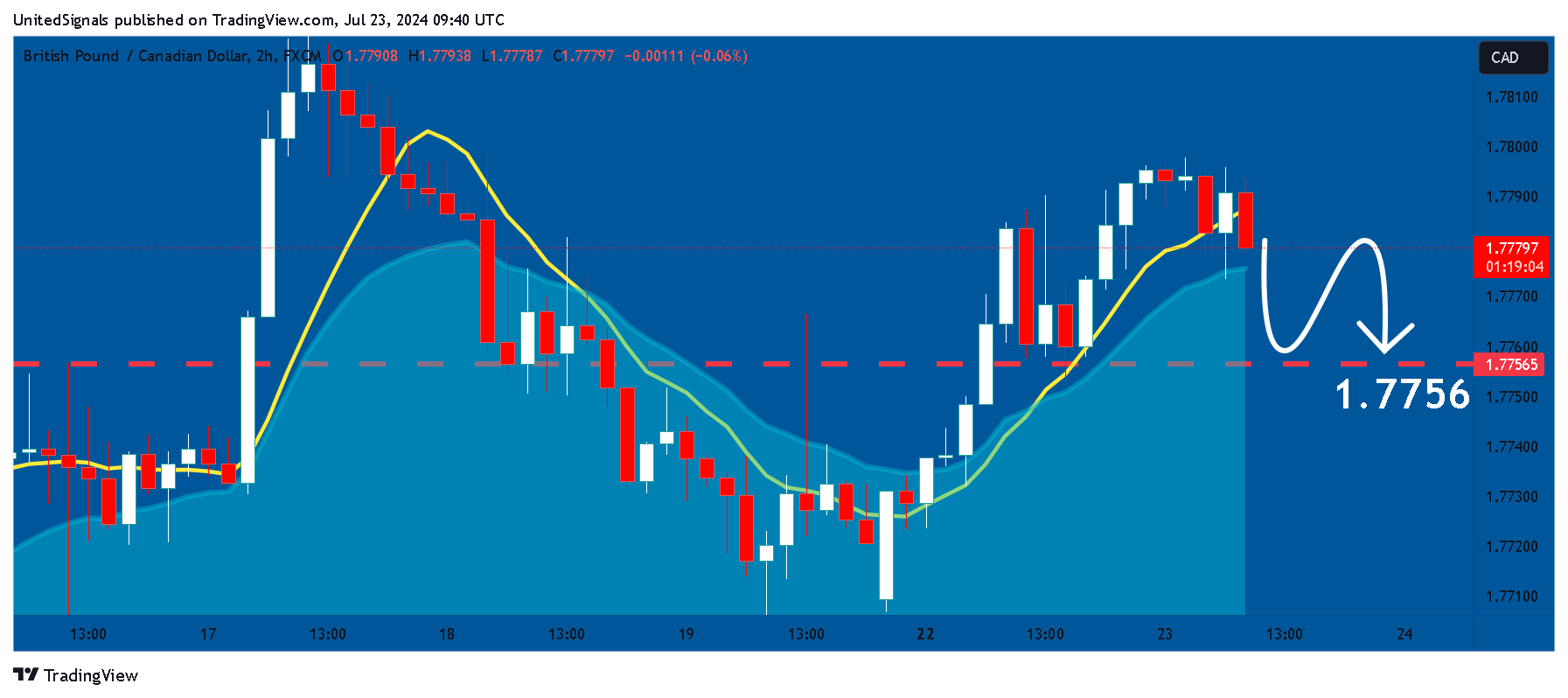 FX:GBPCAD Chart Image by UnitedSignals