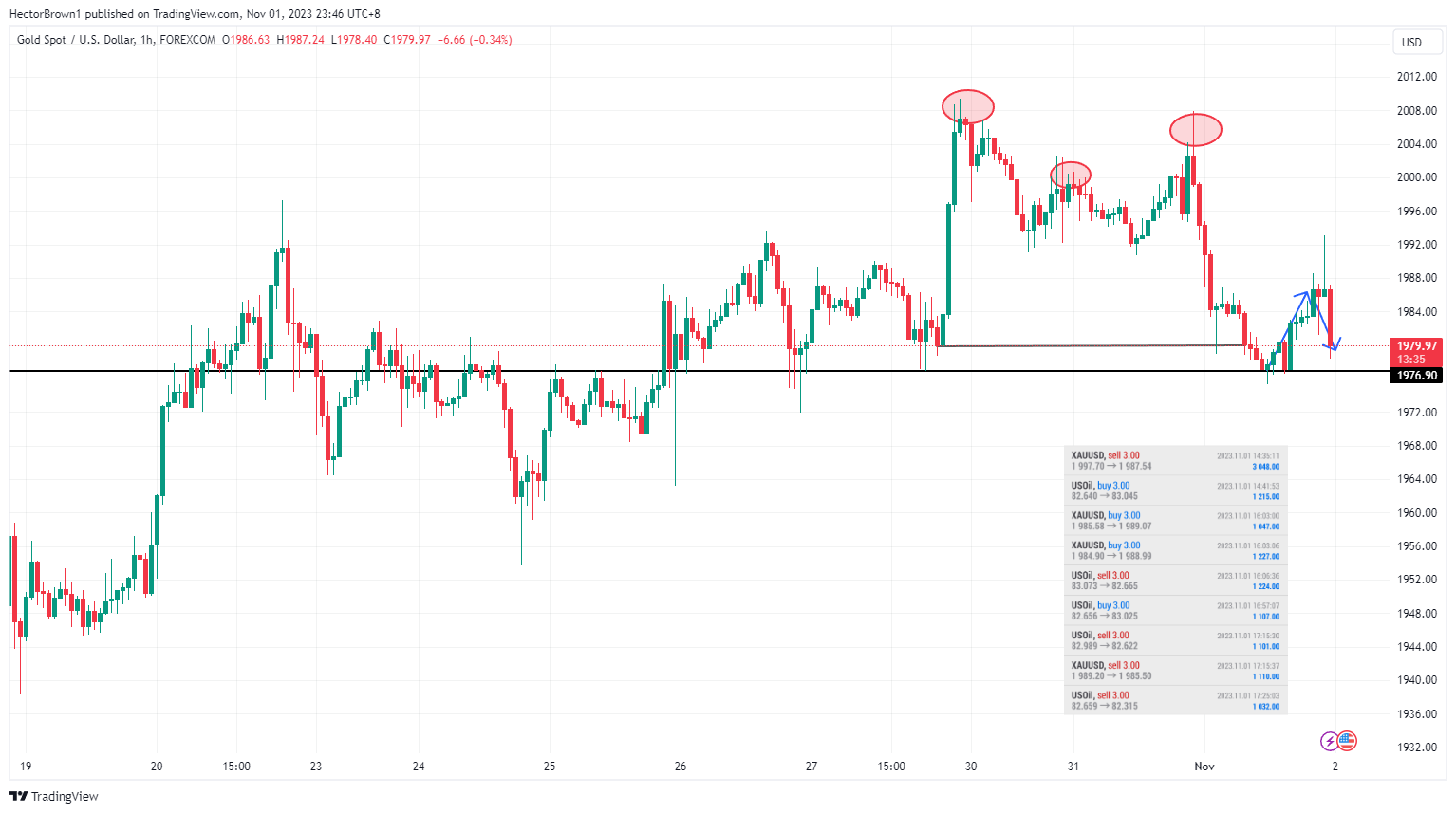 FOREXCOM:XAUUSD Chart Image by HectorBrown1
