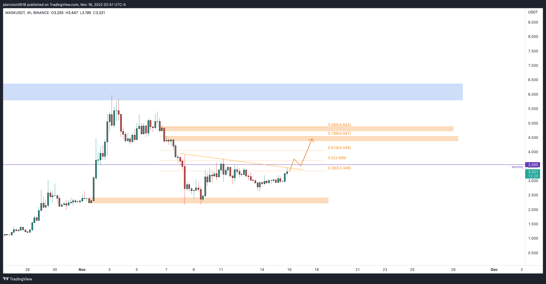 BINANCE:MASKUSDT Chart Image by InkyGrip