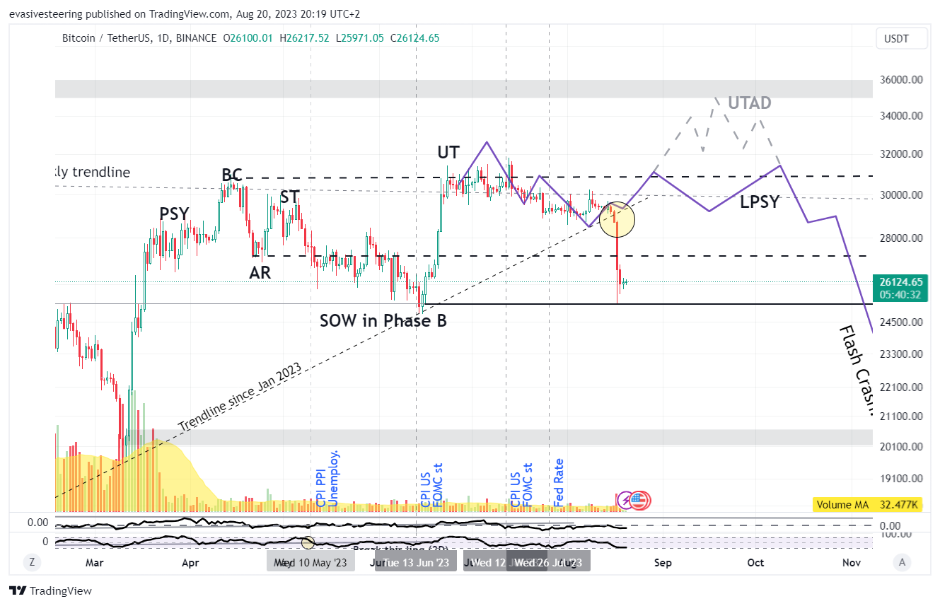 BINANCE:BTCUSDT Chart Image by evasivesteering