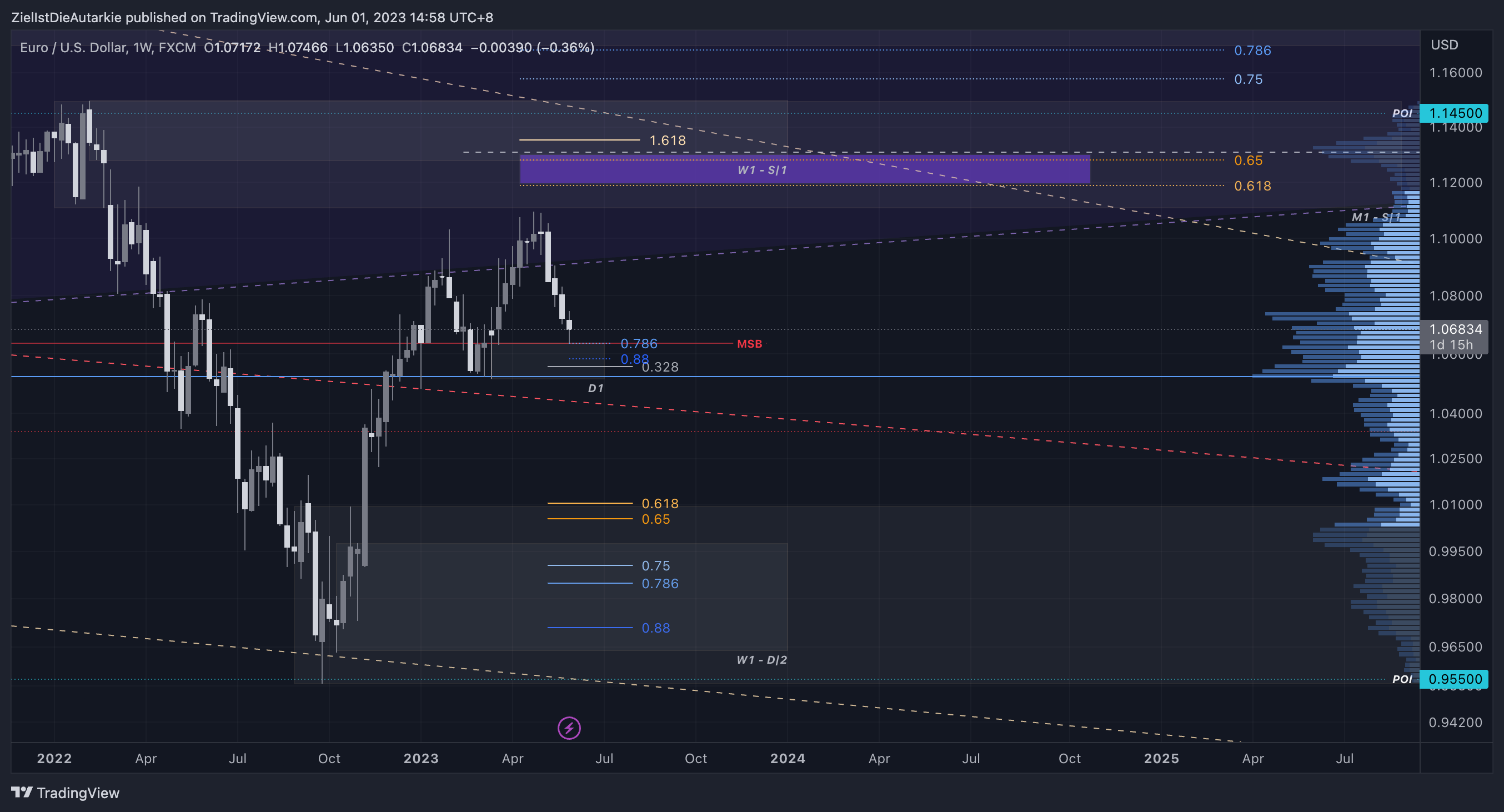 FX:EURUSD Chart Image by ZielIstDieAutarkie