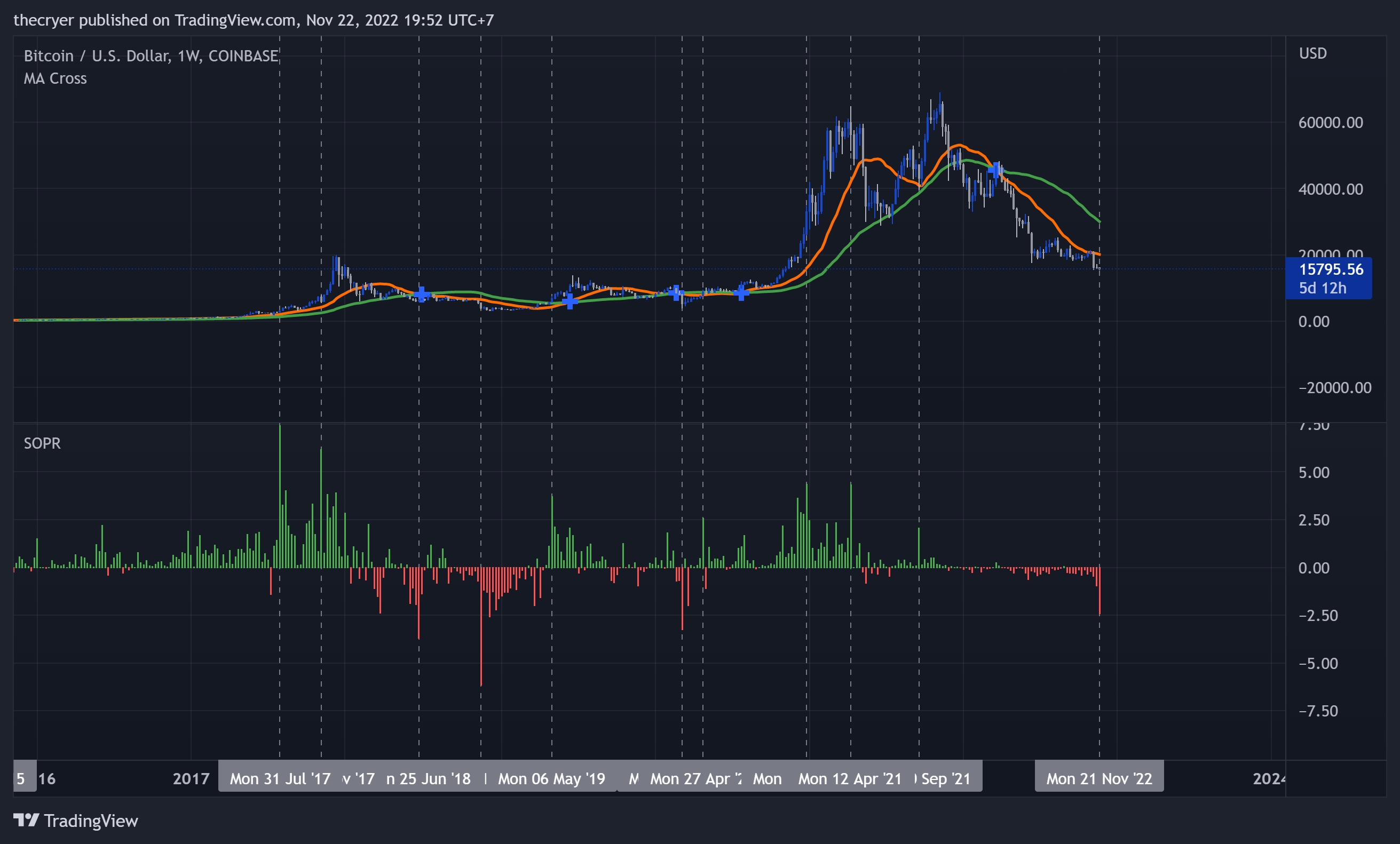 COINBASE:BTCUSD Chart Image by thecryer