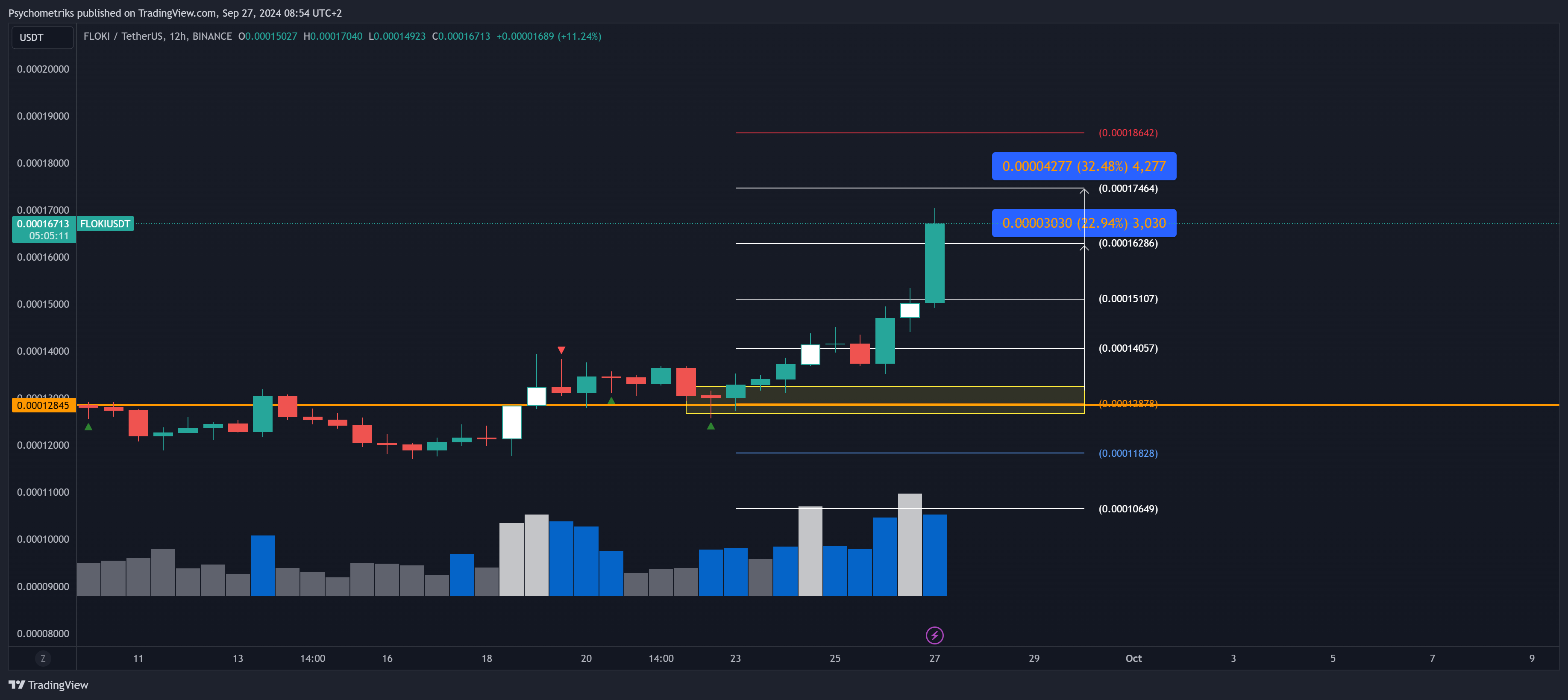 BINANCE:FLOKIUSDT Chart Image by Psychometriks
