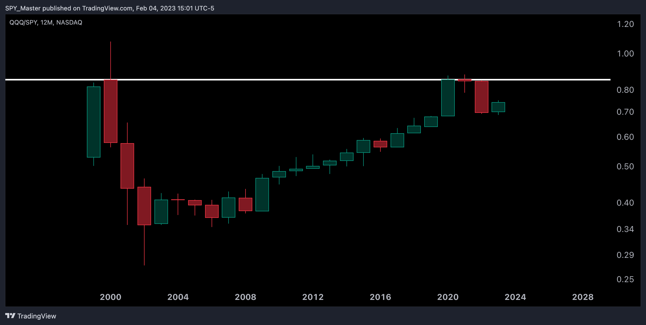NASDAQ:QQQ/AMEX:SPY Chart Image by SpyMasterTrades