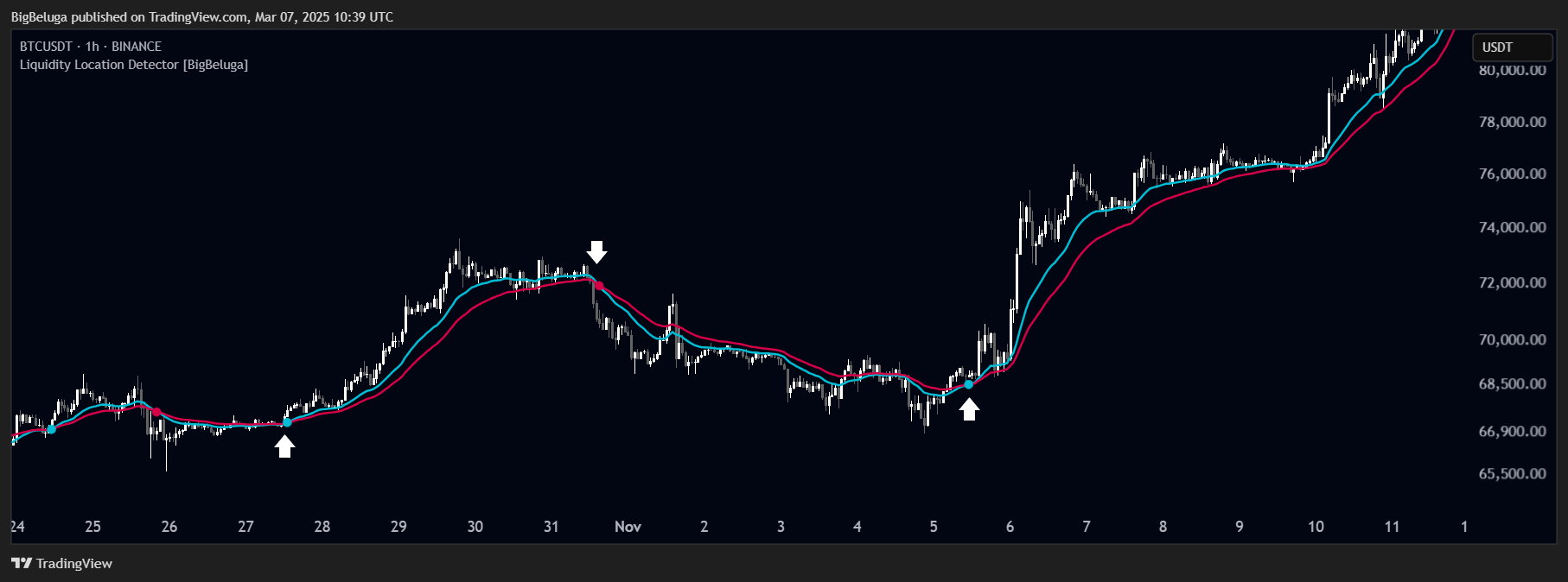 BINANCE:BTCUSDT Chart Image by BigBeluga