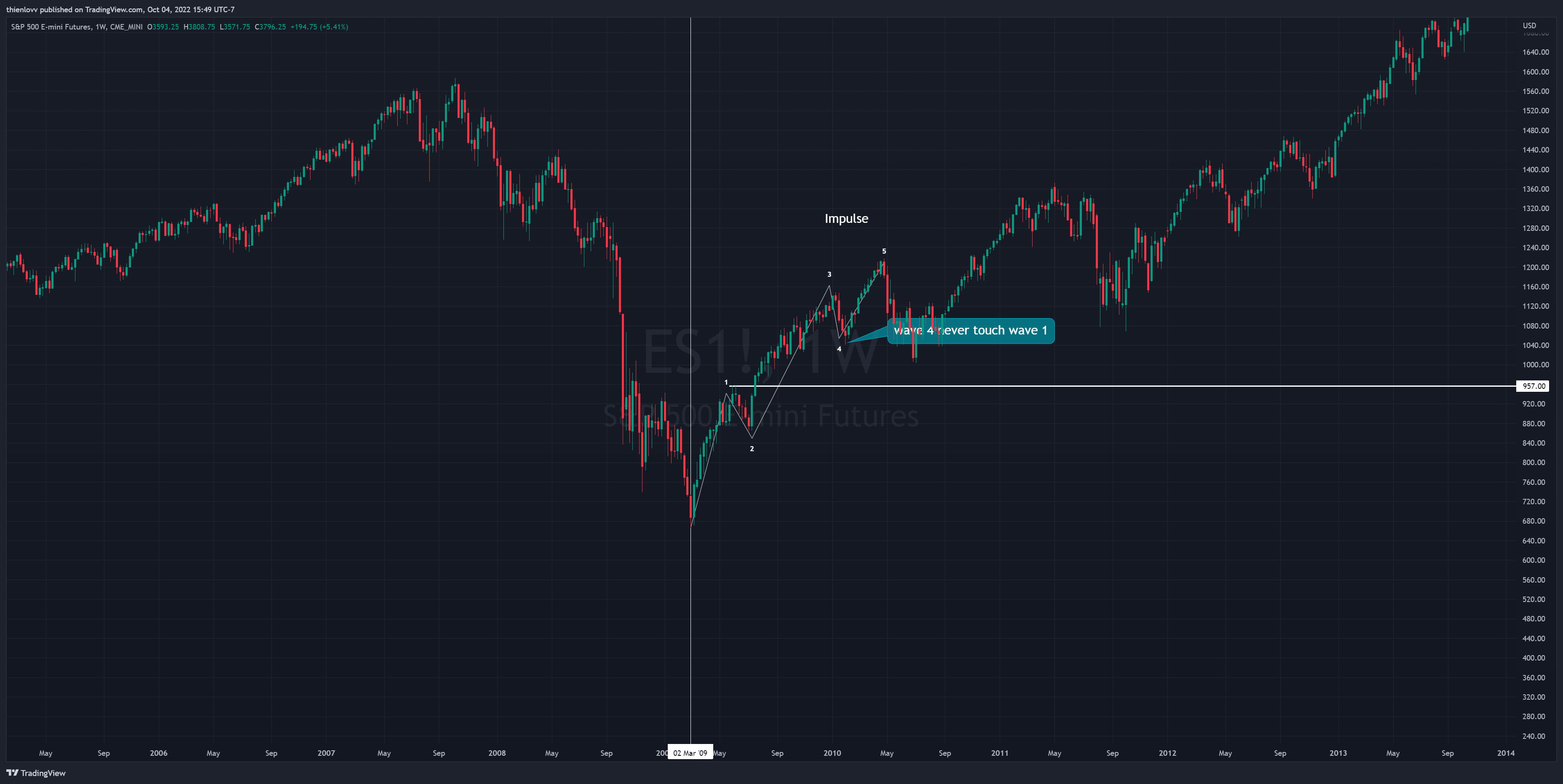 CME_MINI:ES1! Chart Image by thienlovv