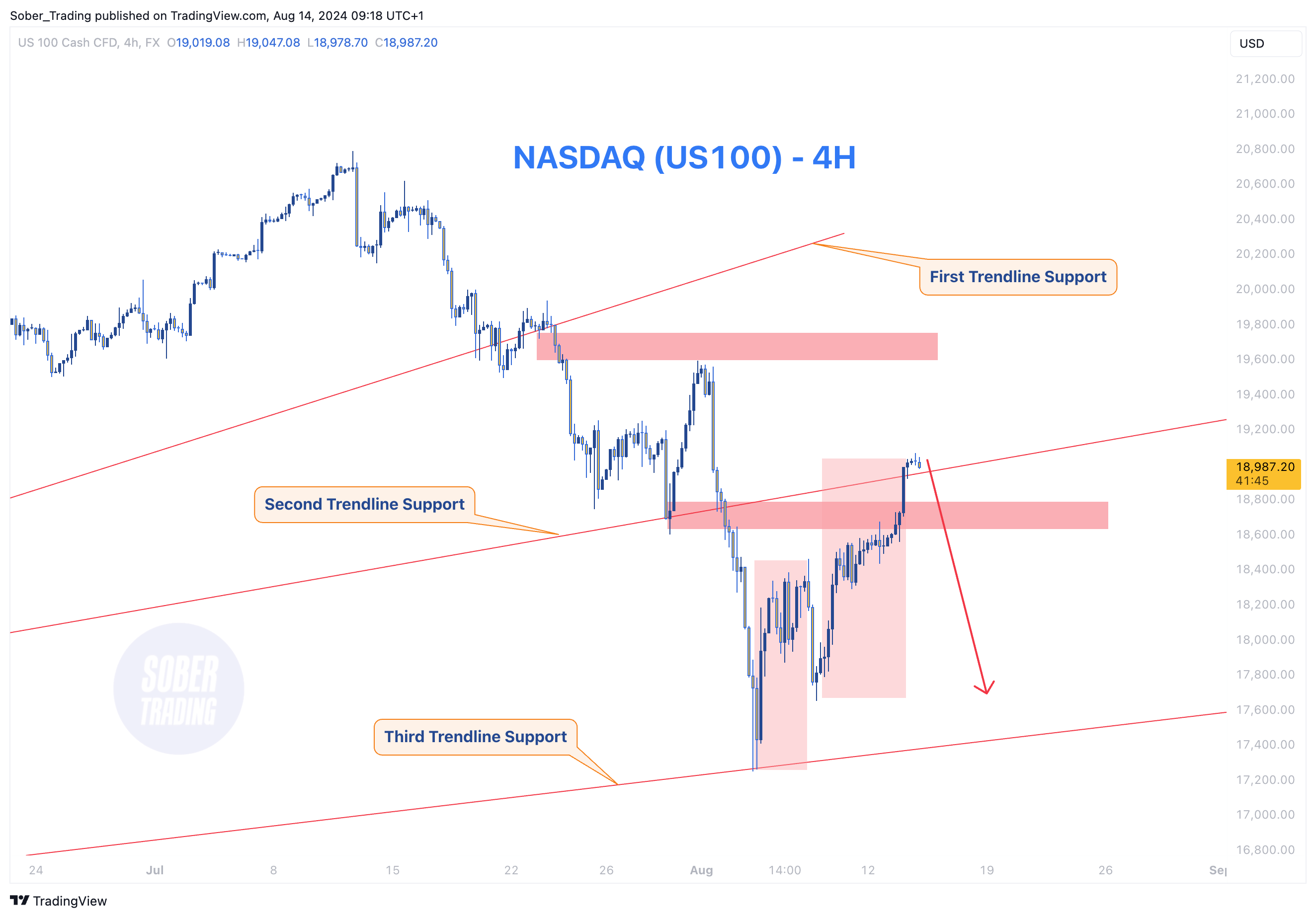 FX:NAS100 Chart Image by Sober_Trading