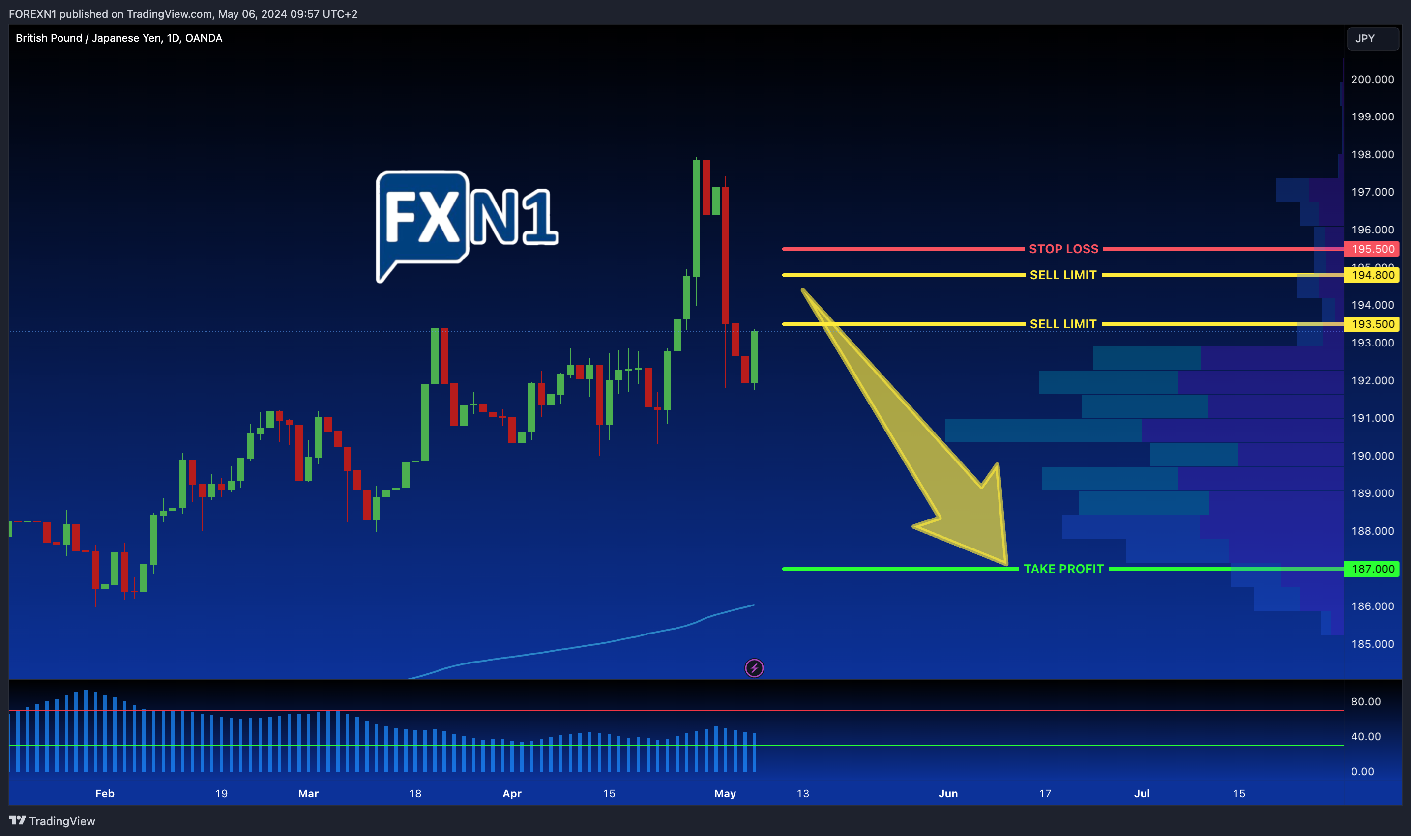 OANDA:GBPJPY Chart Image by FOREXN1