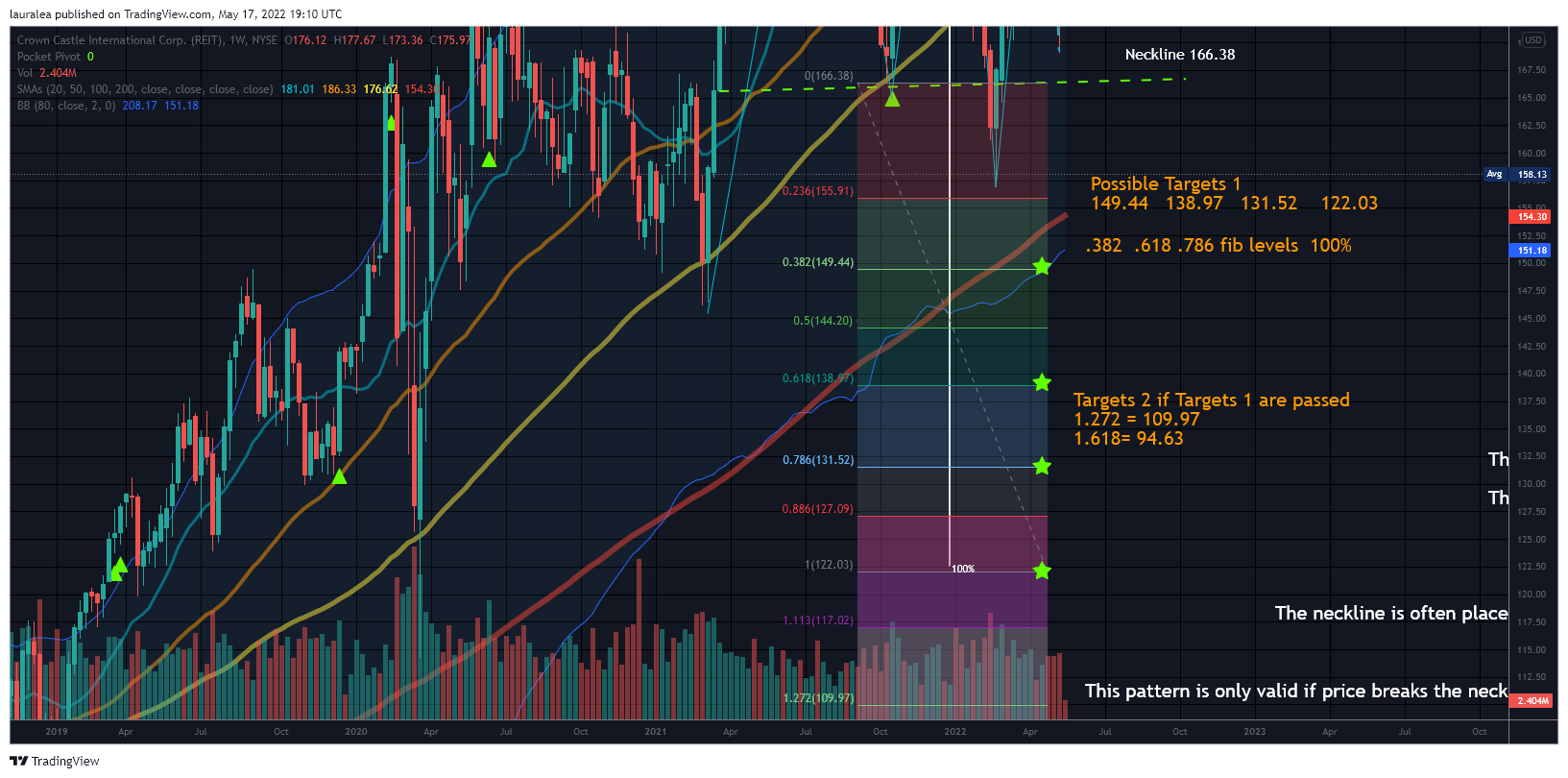 NYSE:CCI Chart Image by lauralea