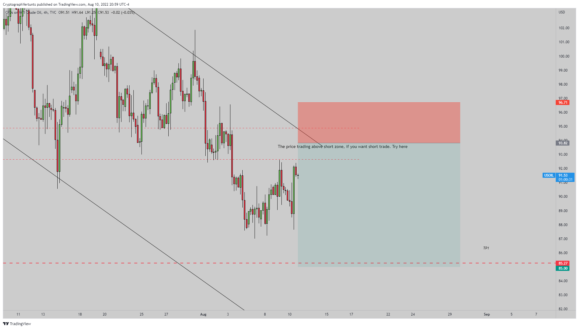 TVC:USOIL Chart Image by YertuntsTrader