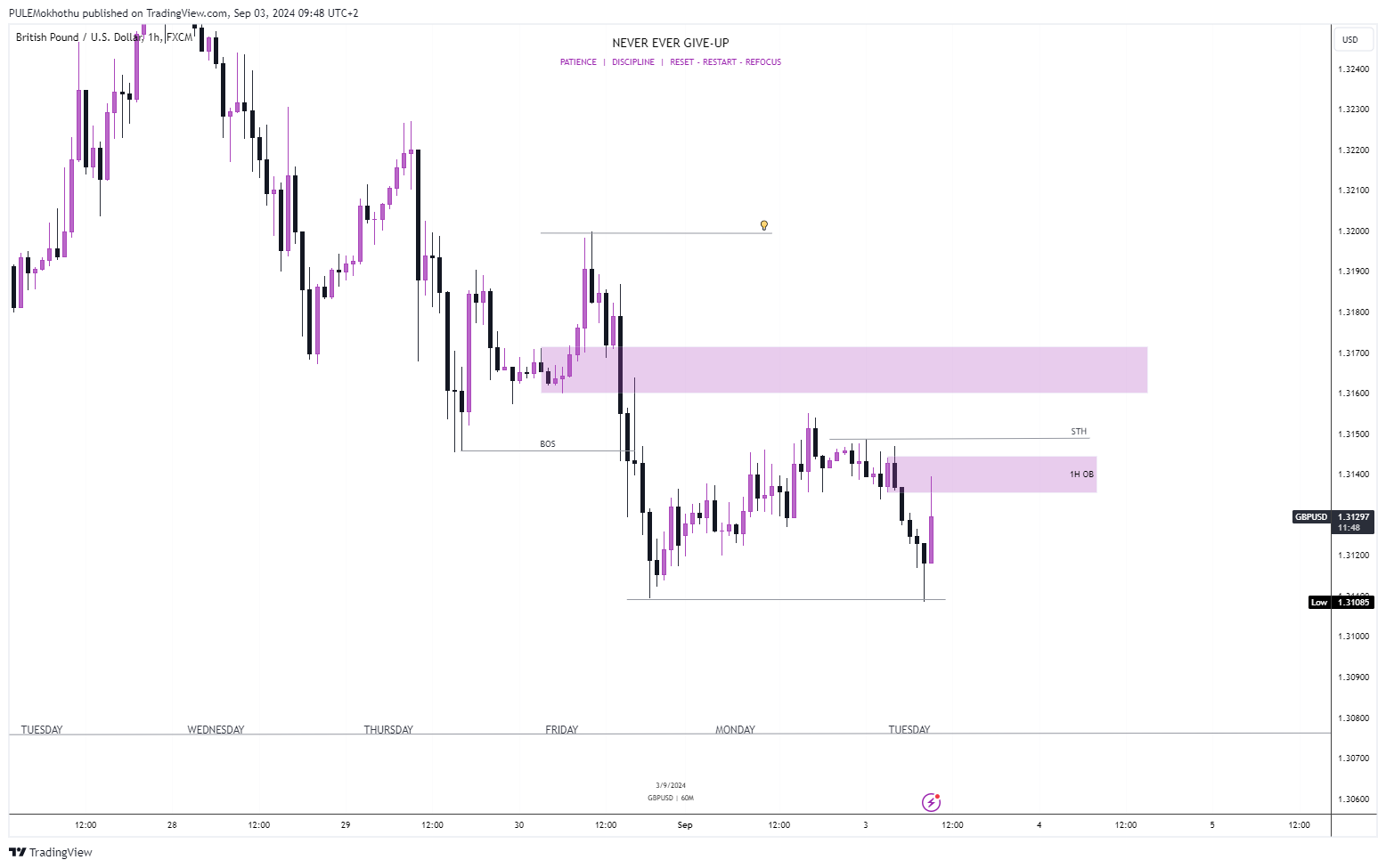 FX:GBPUSD Chart Image by PULEMokhothu