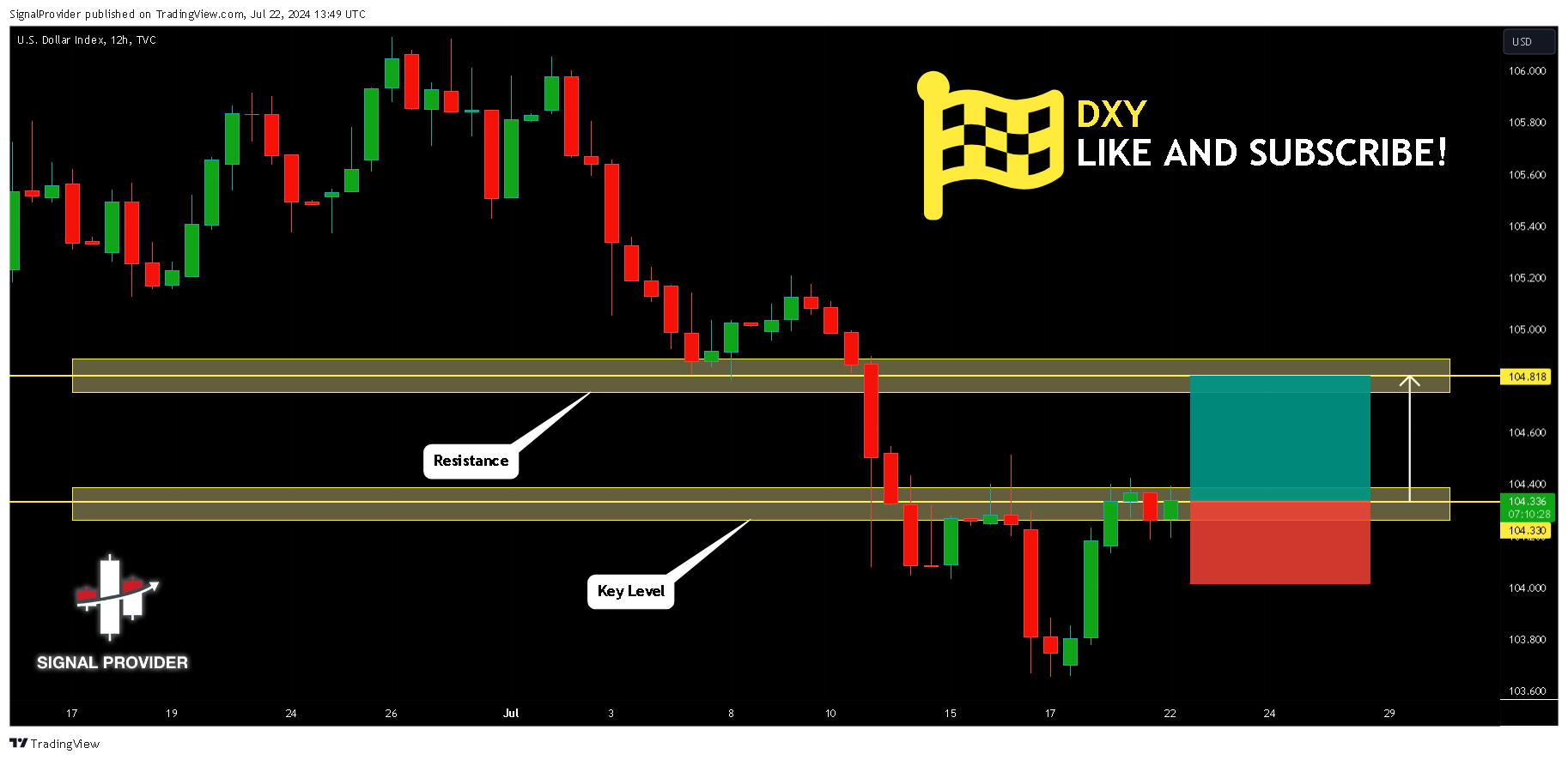 TVC:DXY Chart Image by SignalProvider