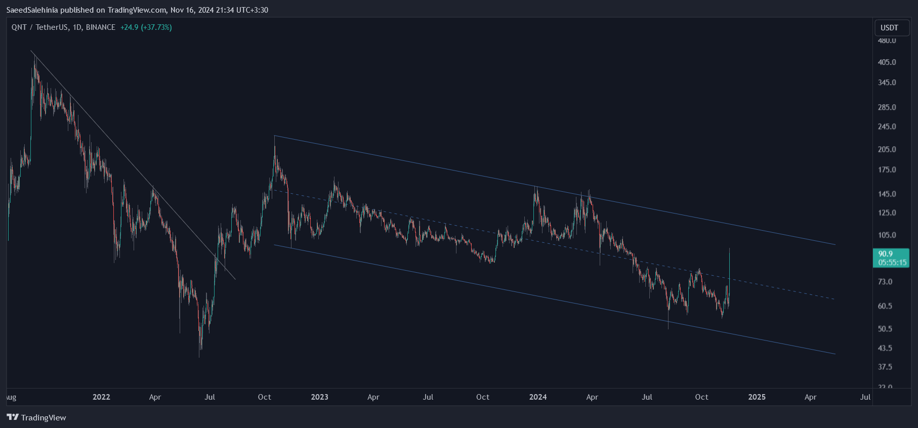 BINANCE:QNTUSDT Chart Image by SaeedSalehinia