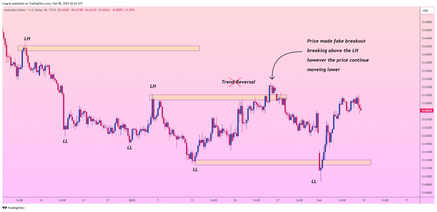 FX:AUDUSD Chart Image by Lingrid