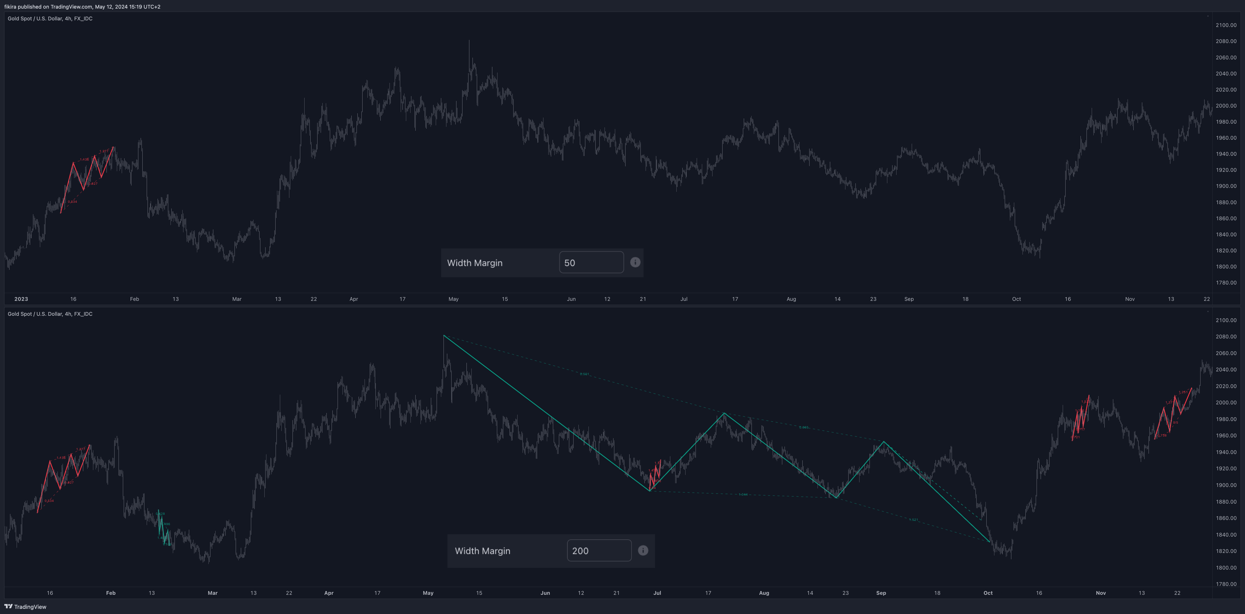 FX_IDC:XAUUSD Chart Image by fikira