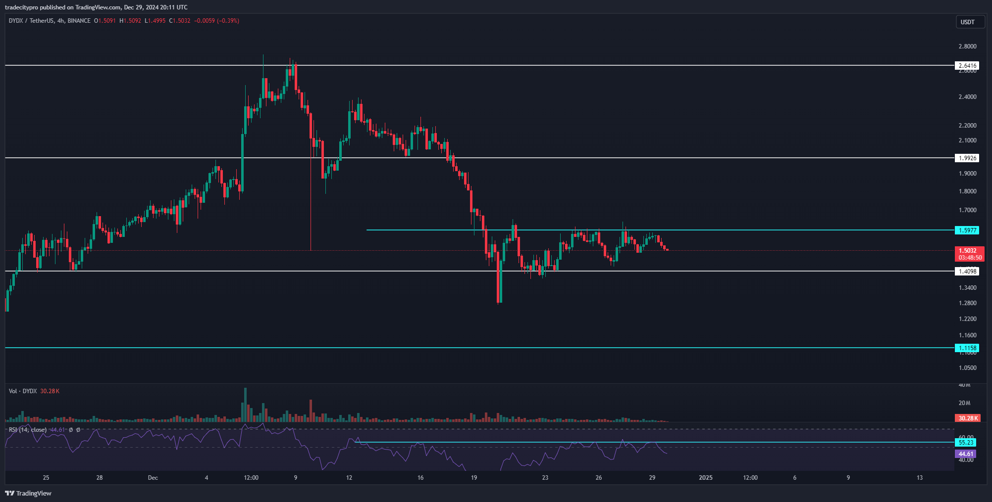 BINANCE:DYDXUSDT Chart Image by tradecitypro