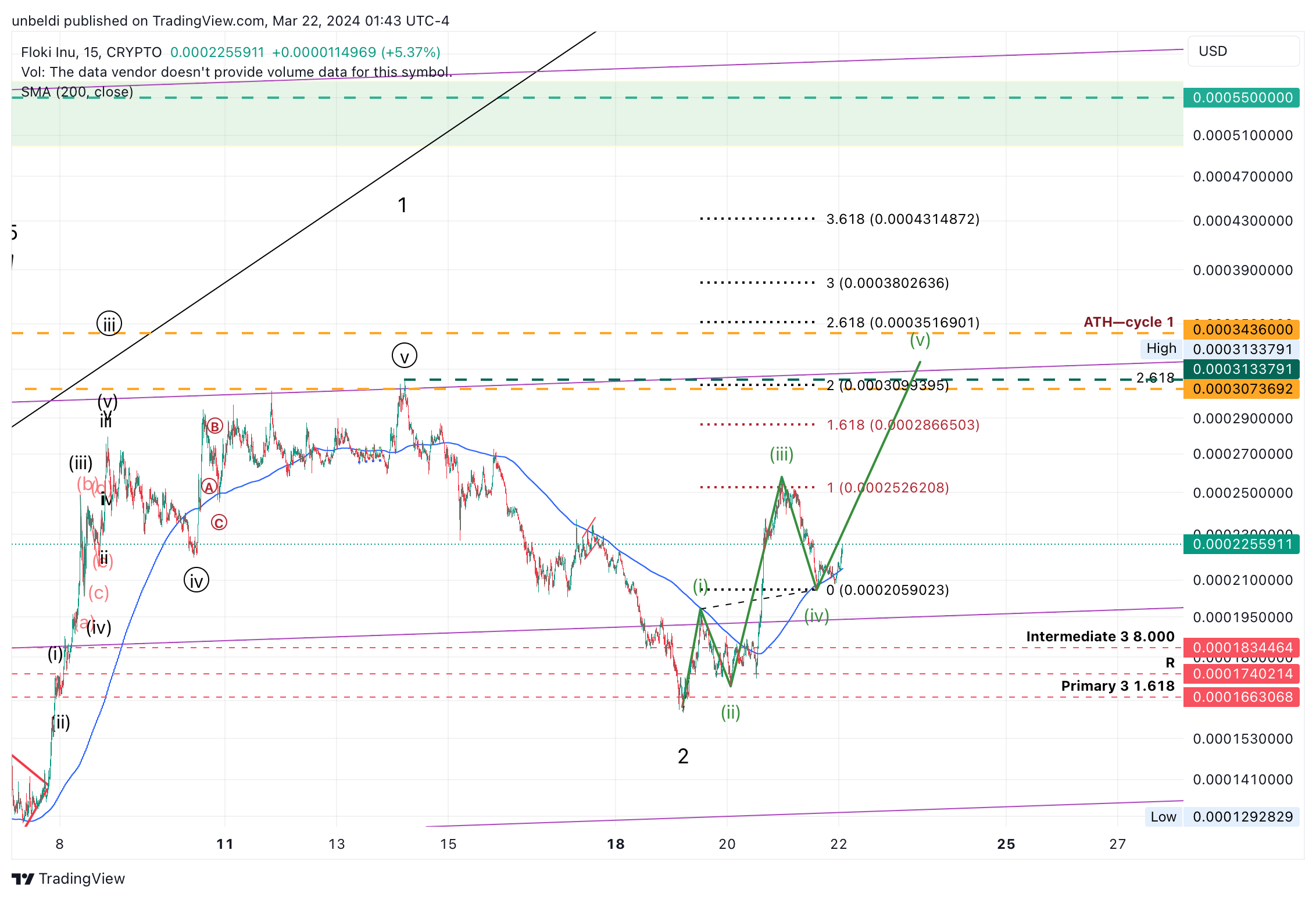 CRYPTO:FLOKIUSD Chart Image by unbeldi