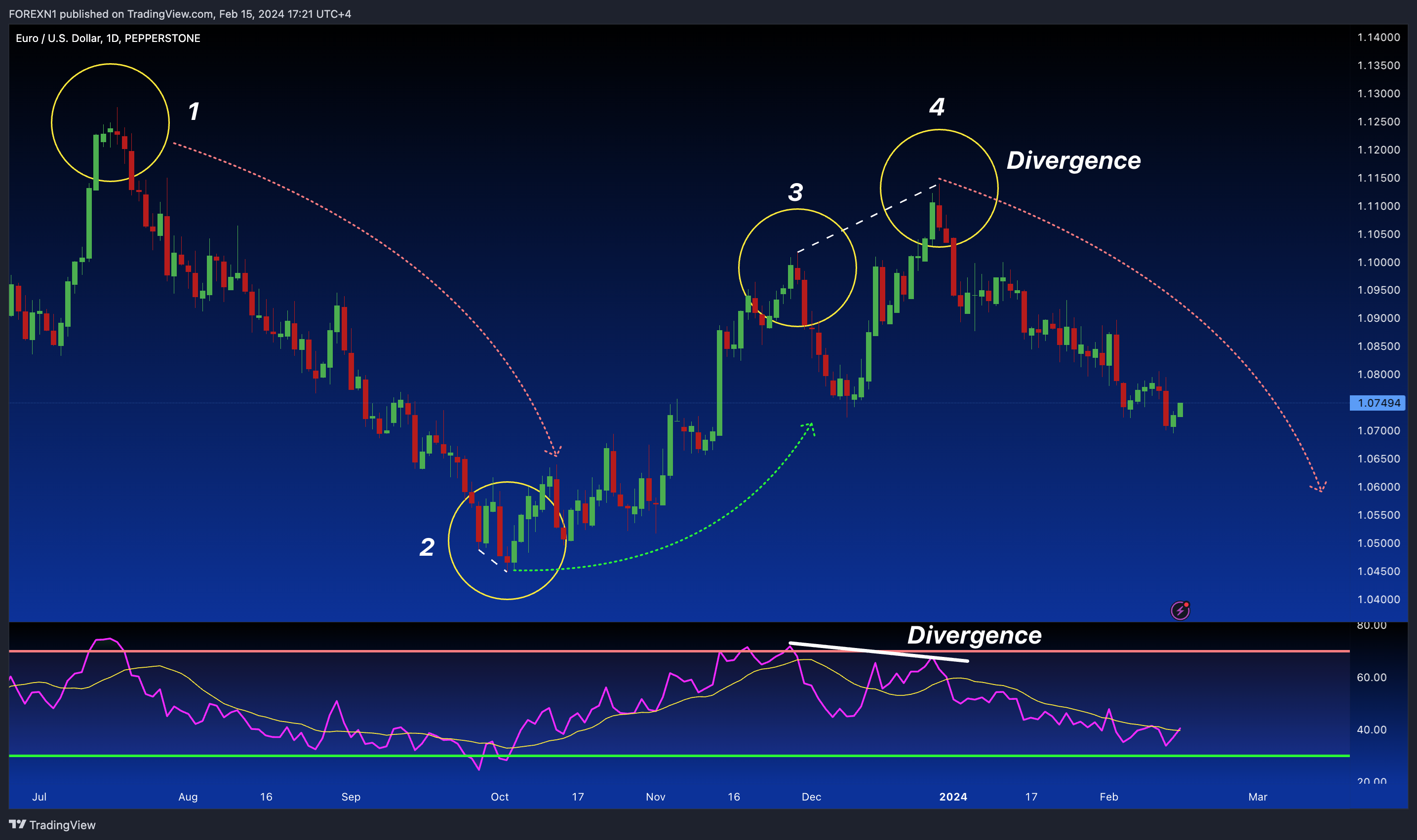 PEPPERSTONE:EURUSD Chart Image by FOREXN1