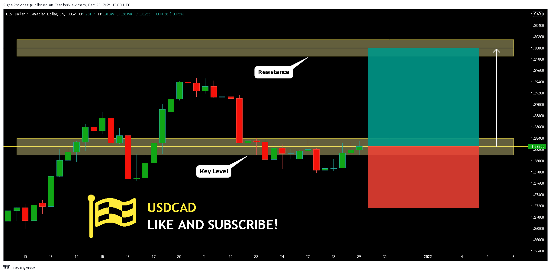 FX:USDCAD Chart Image by SignalProvider