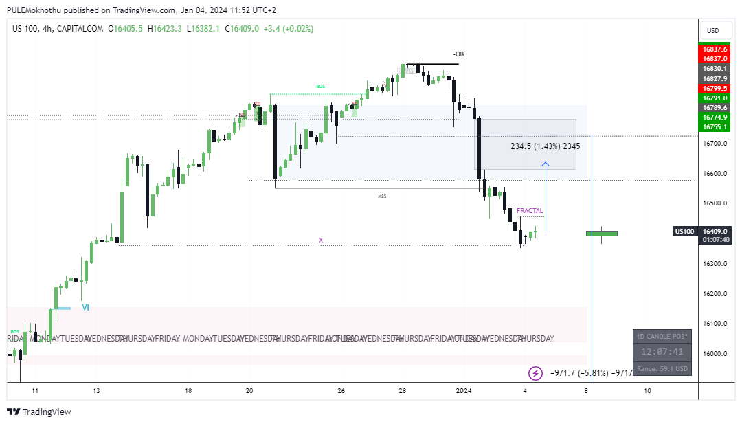 CAPITALCOM:US100 Chart Image by PULEMokhothu